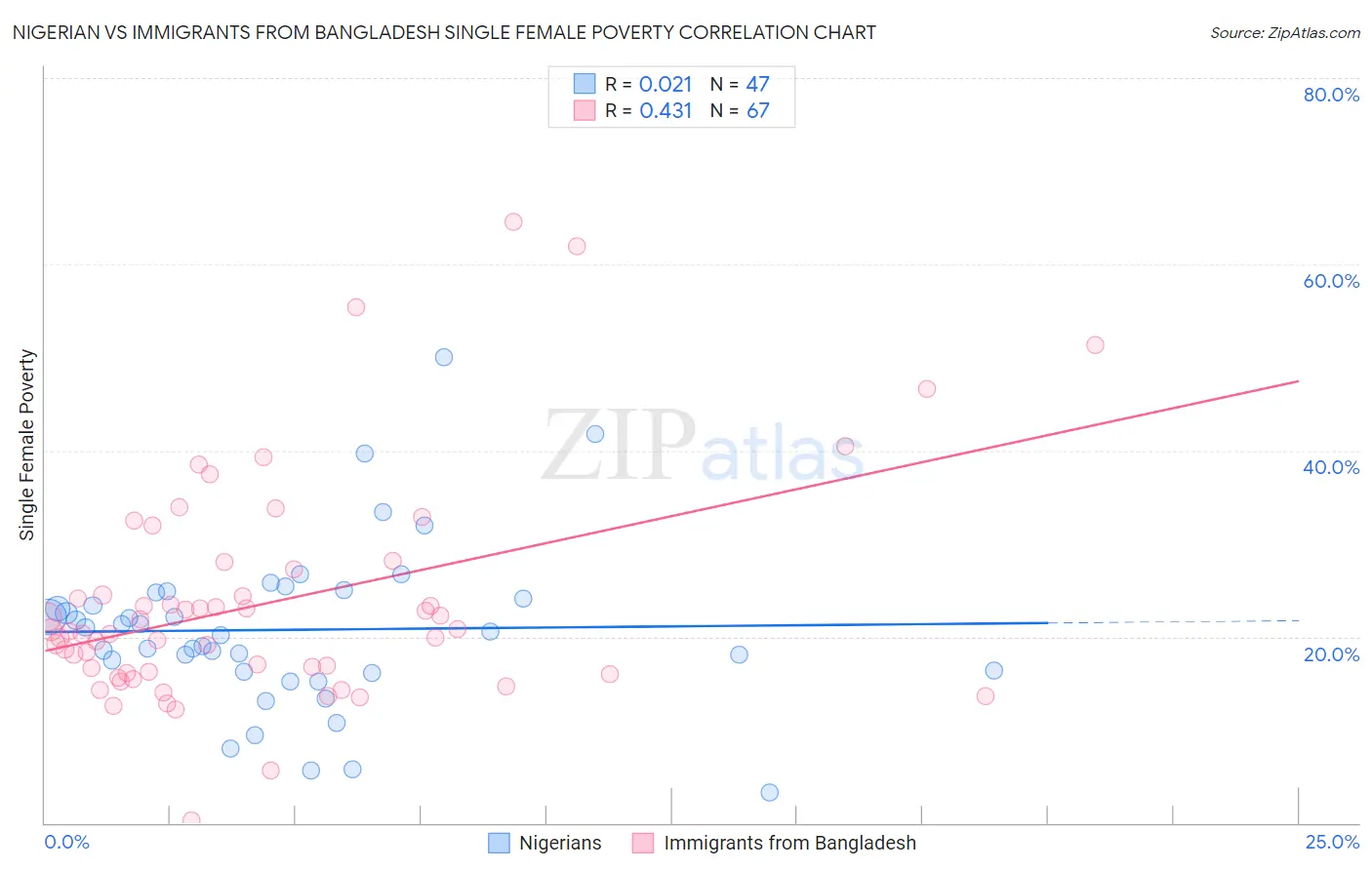 Nigerian vs Immigrants from Bangladesh Single Female Poverty