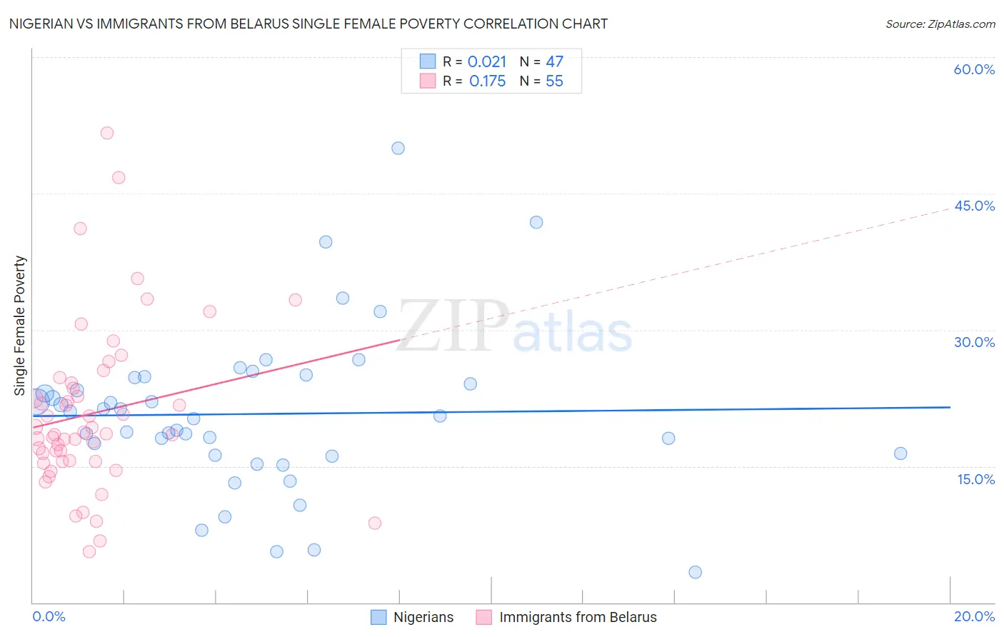 Nigerian vs Immigrants from Belarus Single Female Poverty