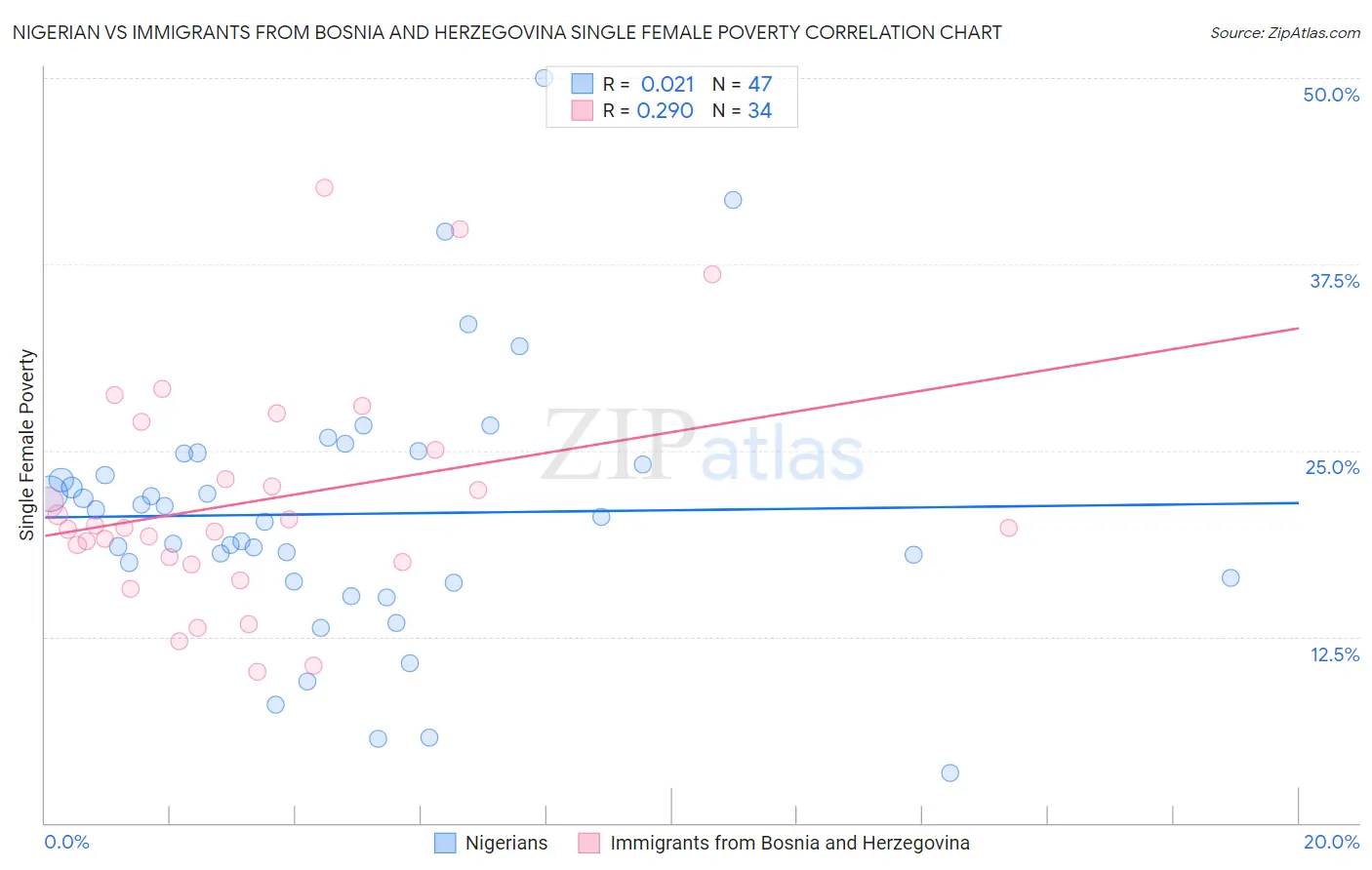 Nigerian vs Immigrants from Bosnia and Herzegovina Single Female Poverty