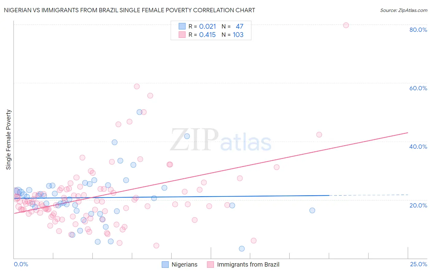 Nigerian vs Immigrants from Brazil Single Female Poverty