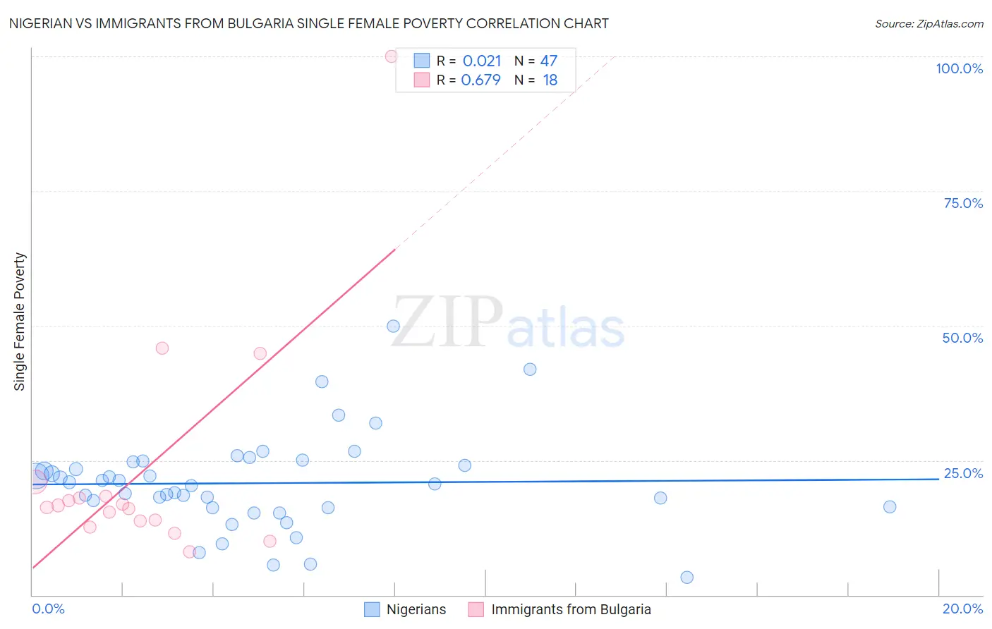 Nigerian vs Immigrants from Bulgaria Single Female Poverty