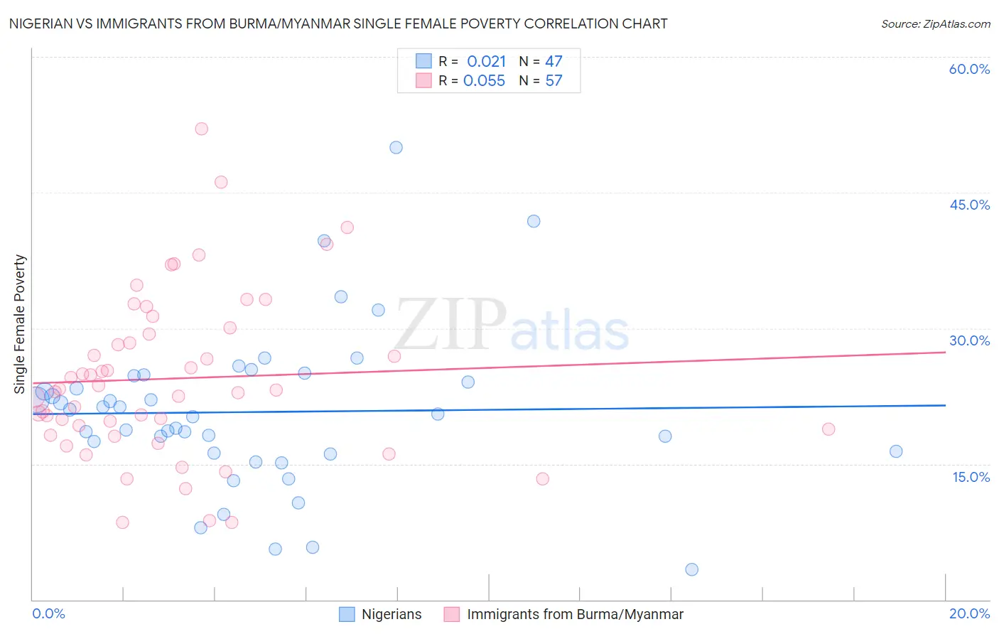 Nigerian vs Immigrants from Burma/Myanmar Single Female Poverty