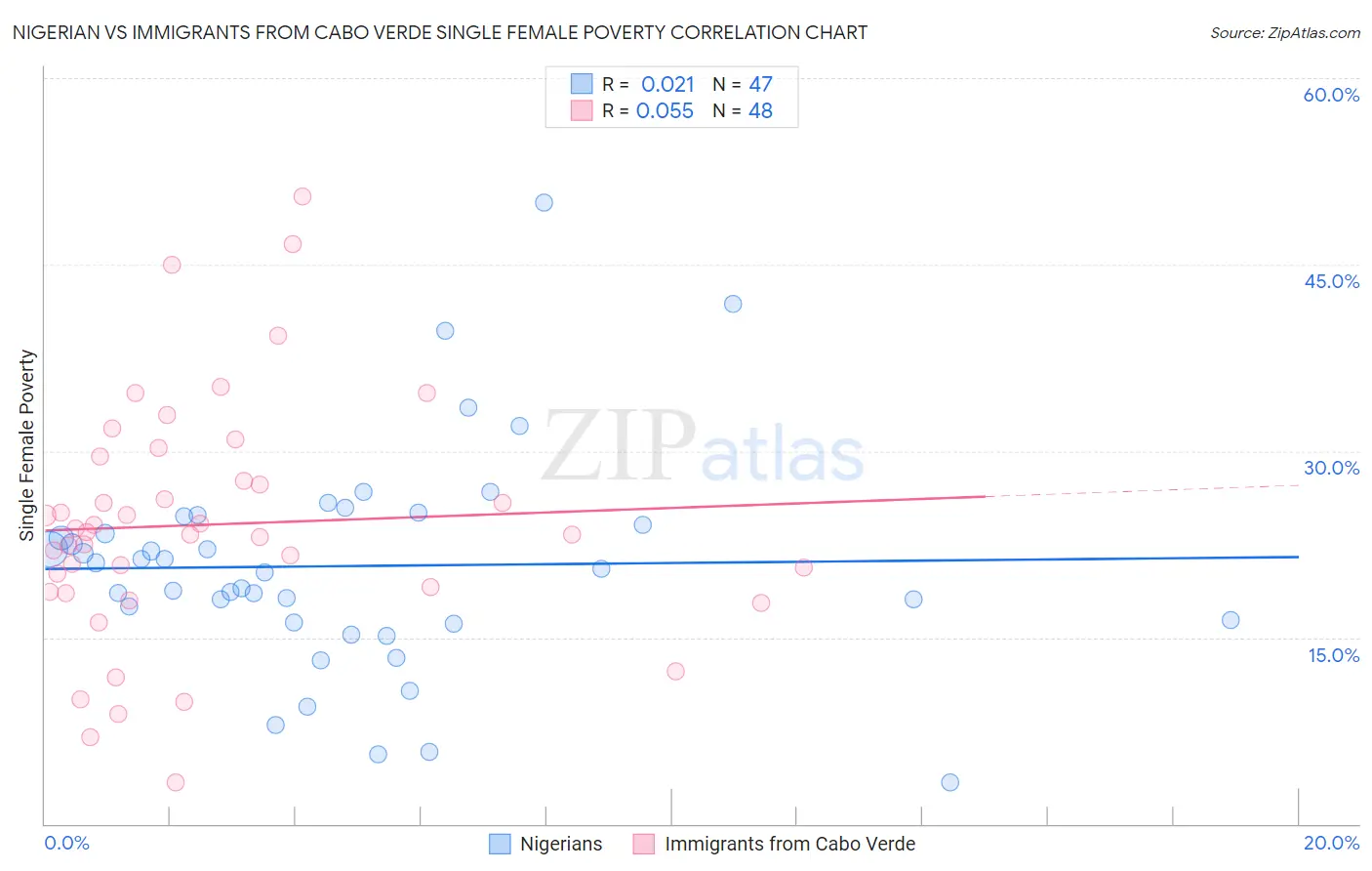 Nigerian vs Immigrants from Cabo Verde Single Female Poverty