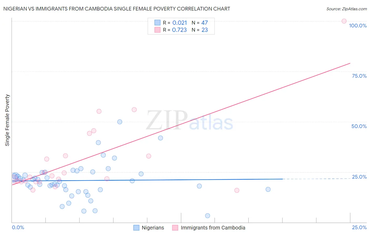 Nigerian vs Immigrants from Cambodia Single Female Poverty