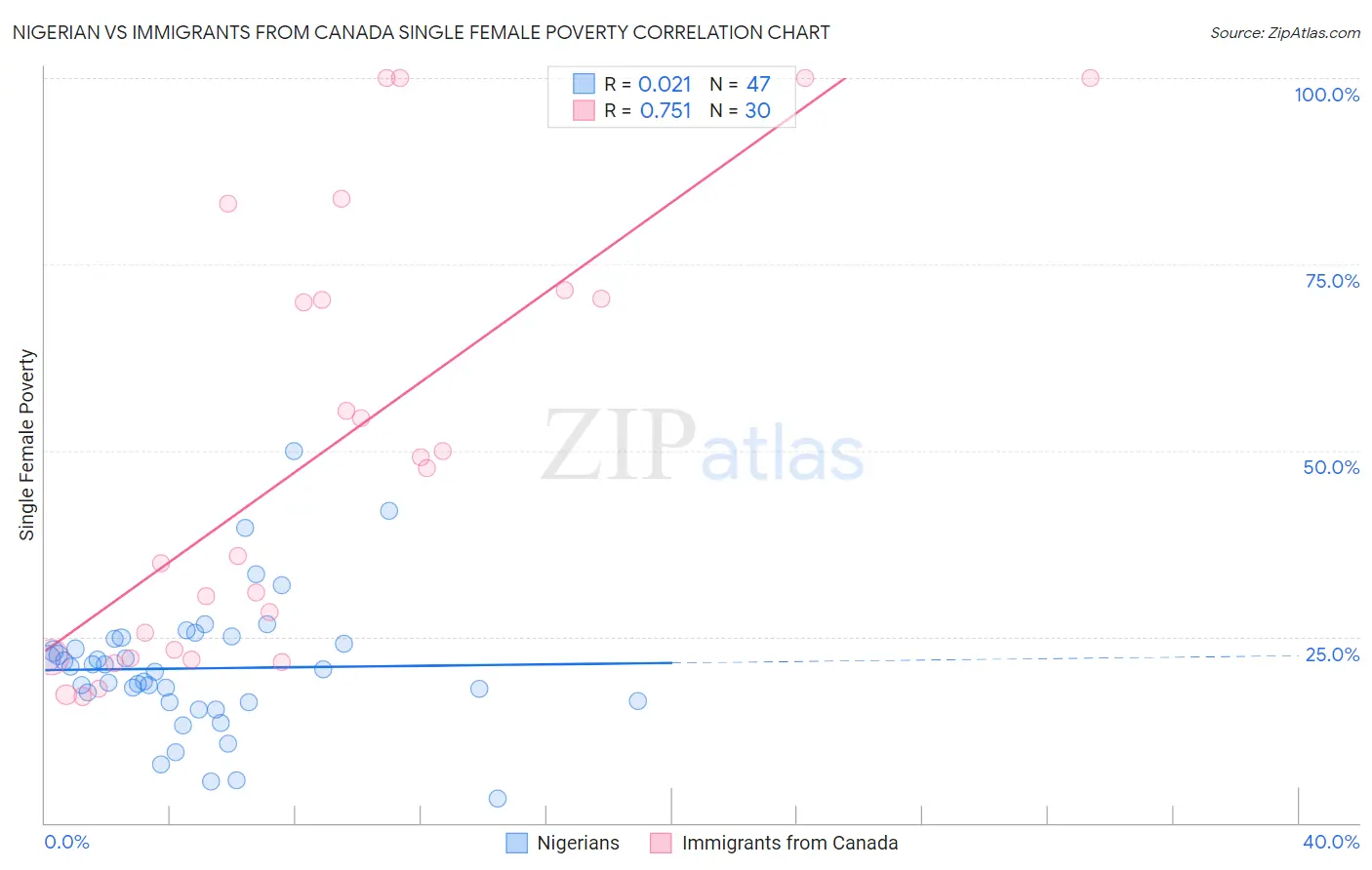 Nigerian vs Immigrants from Canada Single Female Poverty