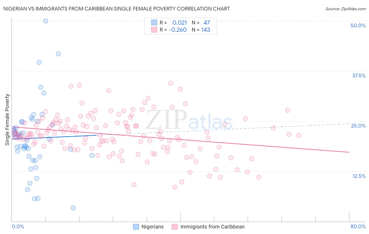 Nigerian vs Immigrants from Caribbean Single Female Poverty