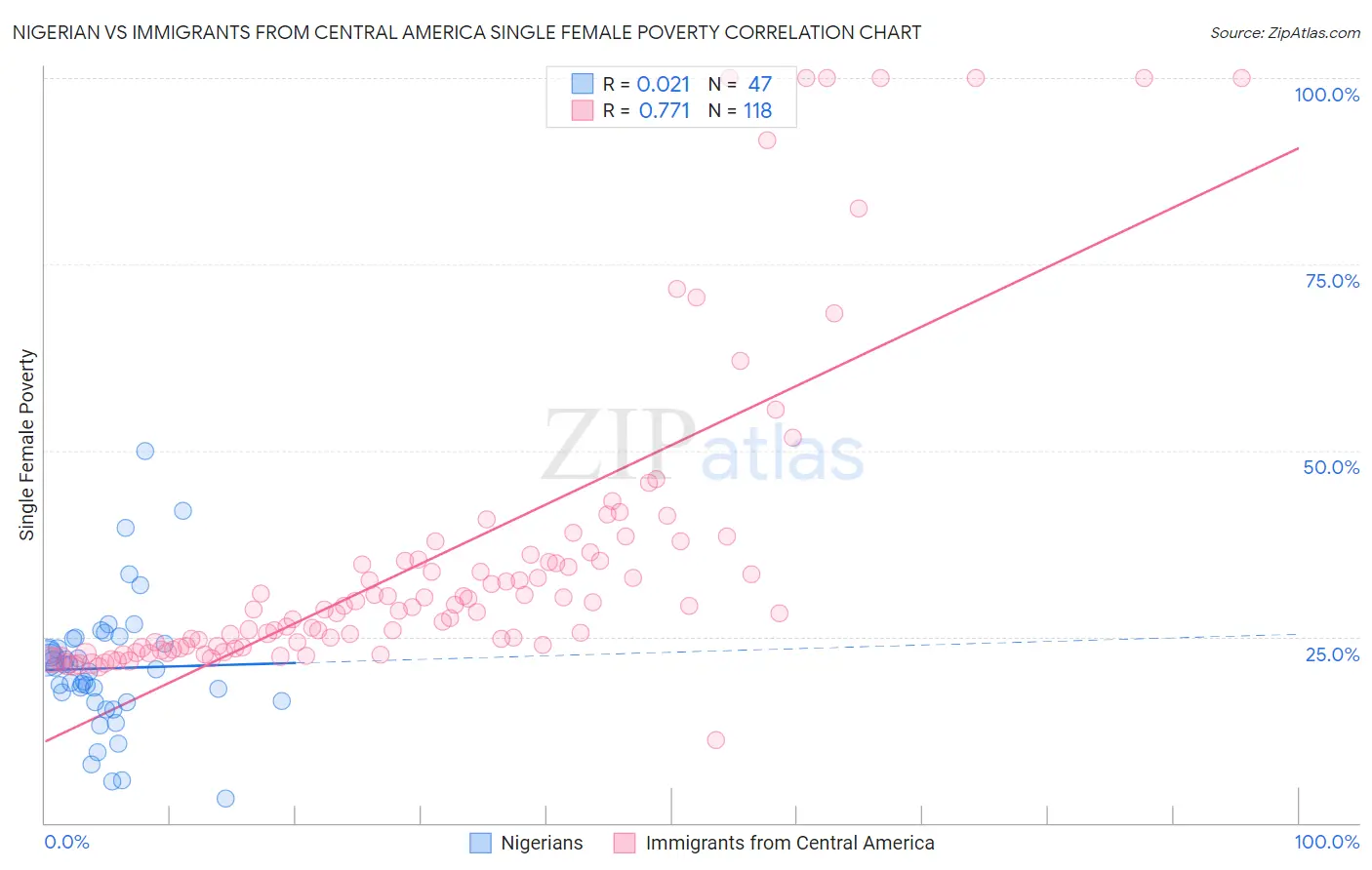 Nigerian vs Immigrants from Central America Single Female Poverty