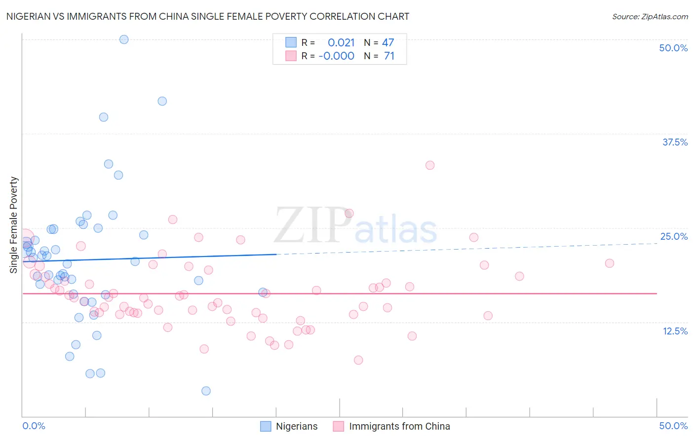 Nigerian vs Immigrants from China Single Female Poverty