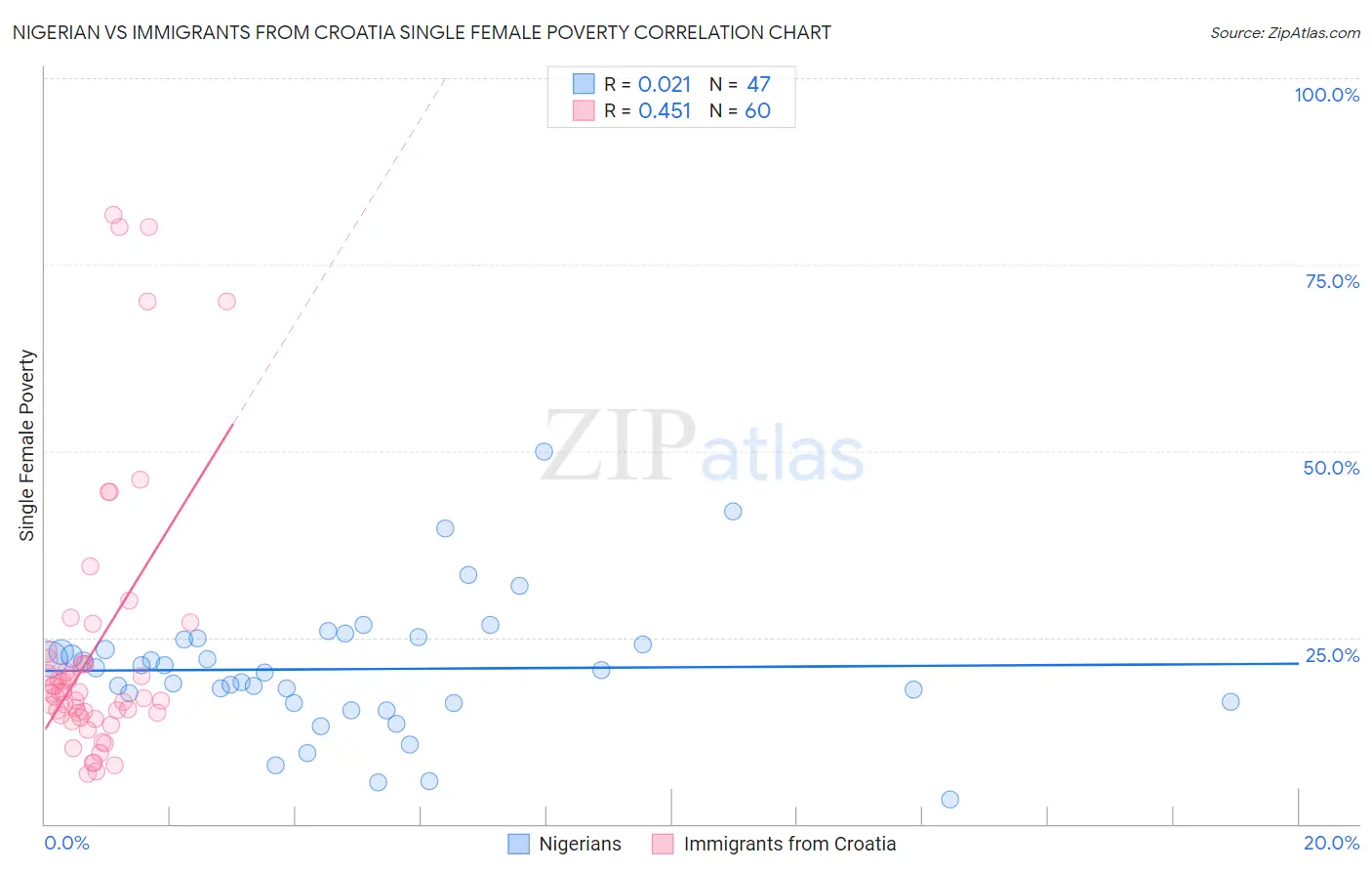 Nigerian vs Immigrants from Croatia Single Female Poverty