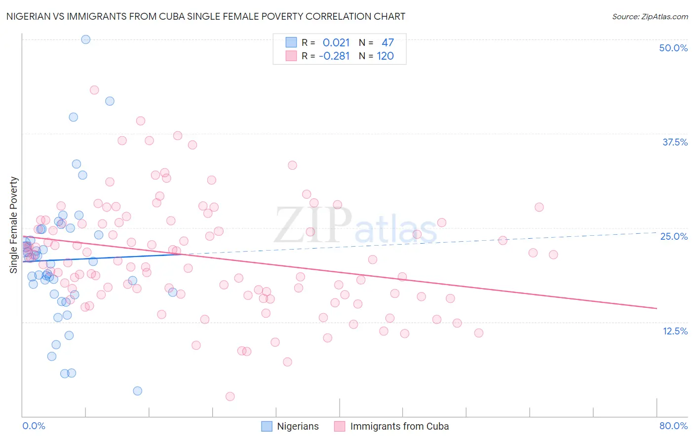 Nigerian vs Immigrants from Cuba Single Female Poverty