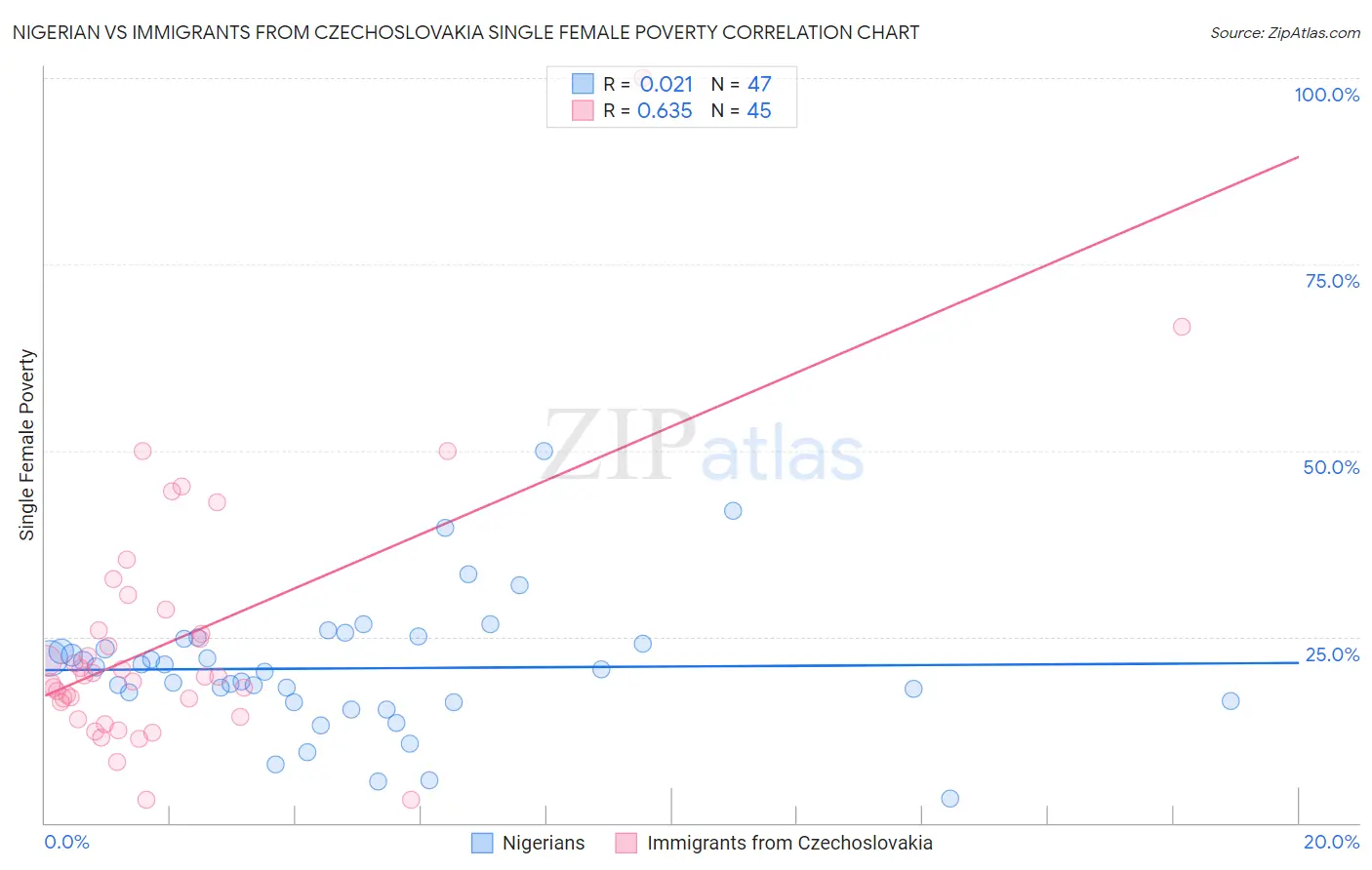 Nigerian vs Immigrants from Czechoslovakia Single Female Poverty