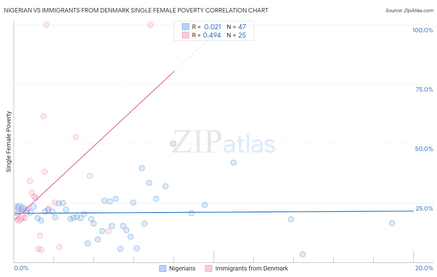 Nigerian vs Immigrants from Denmark Single Female Poverty