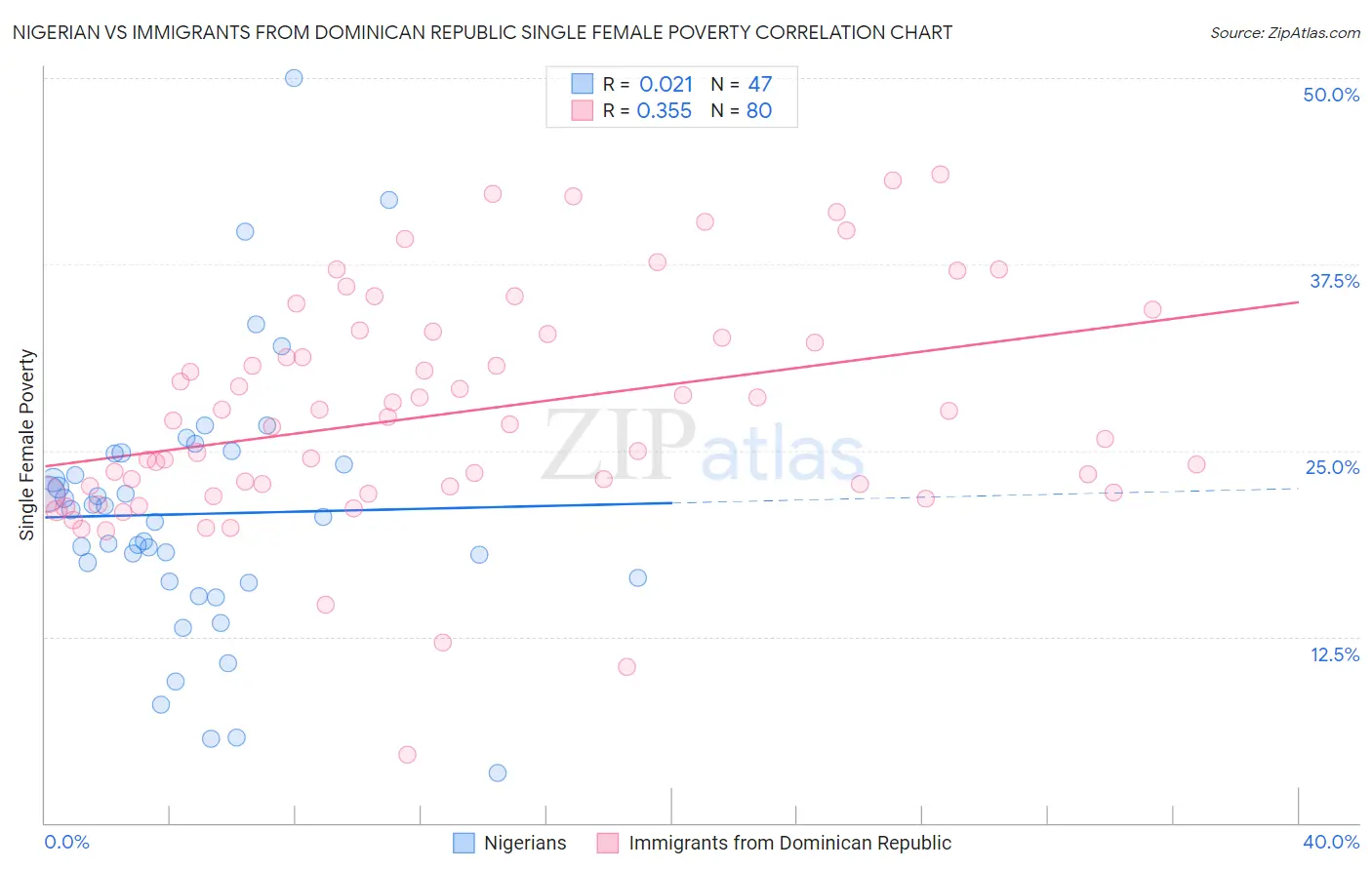 Nigerian vs Immigrants from Dominican Republic Single Female Poverty