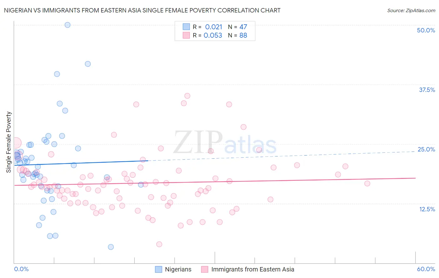 Nigerian vs Immigrants from Eastern Asia Single Female Poverty