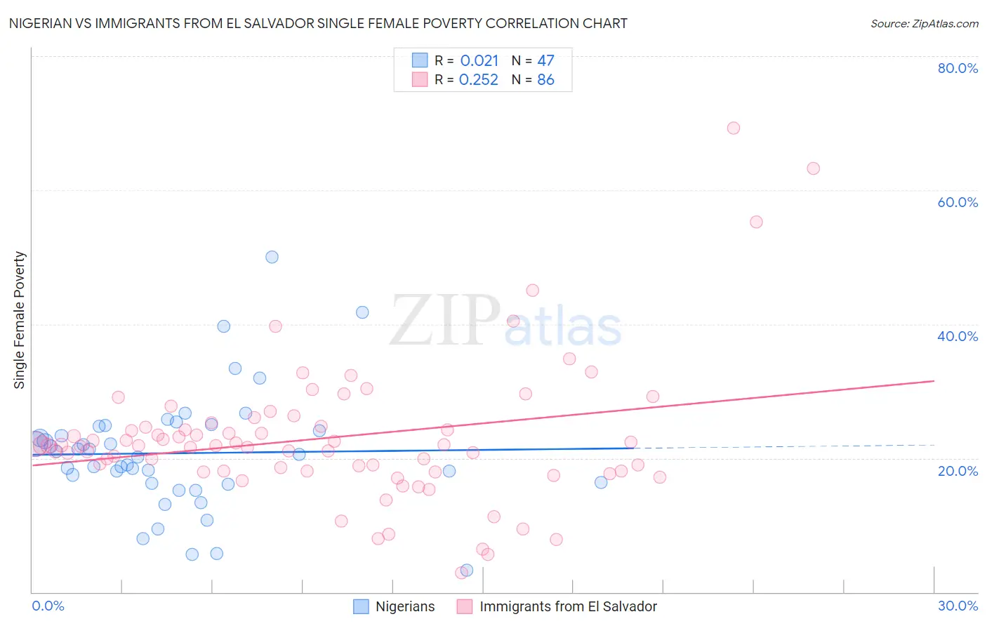 Nigerian vs Immigrants from El Salvador Single Female Poverty