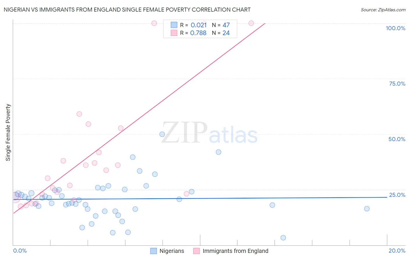 Nigerian vs Immigrants from England Single Female Poverty