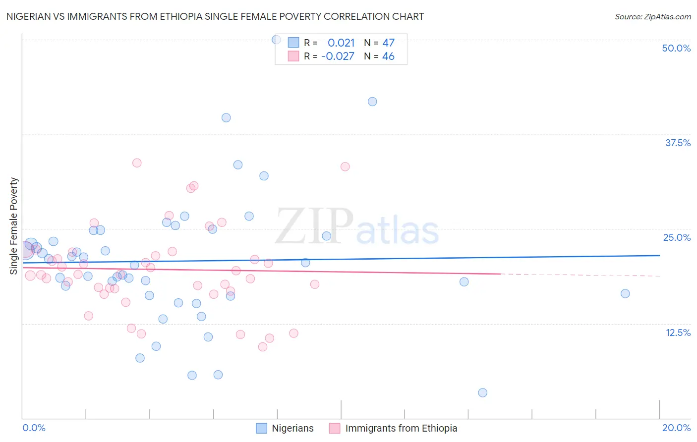 Nigerian vs Immigrants from Ethiopia Single Female Poverty