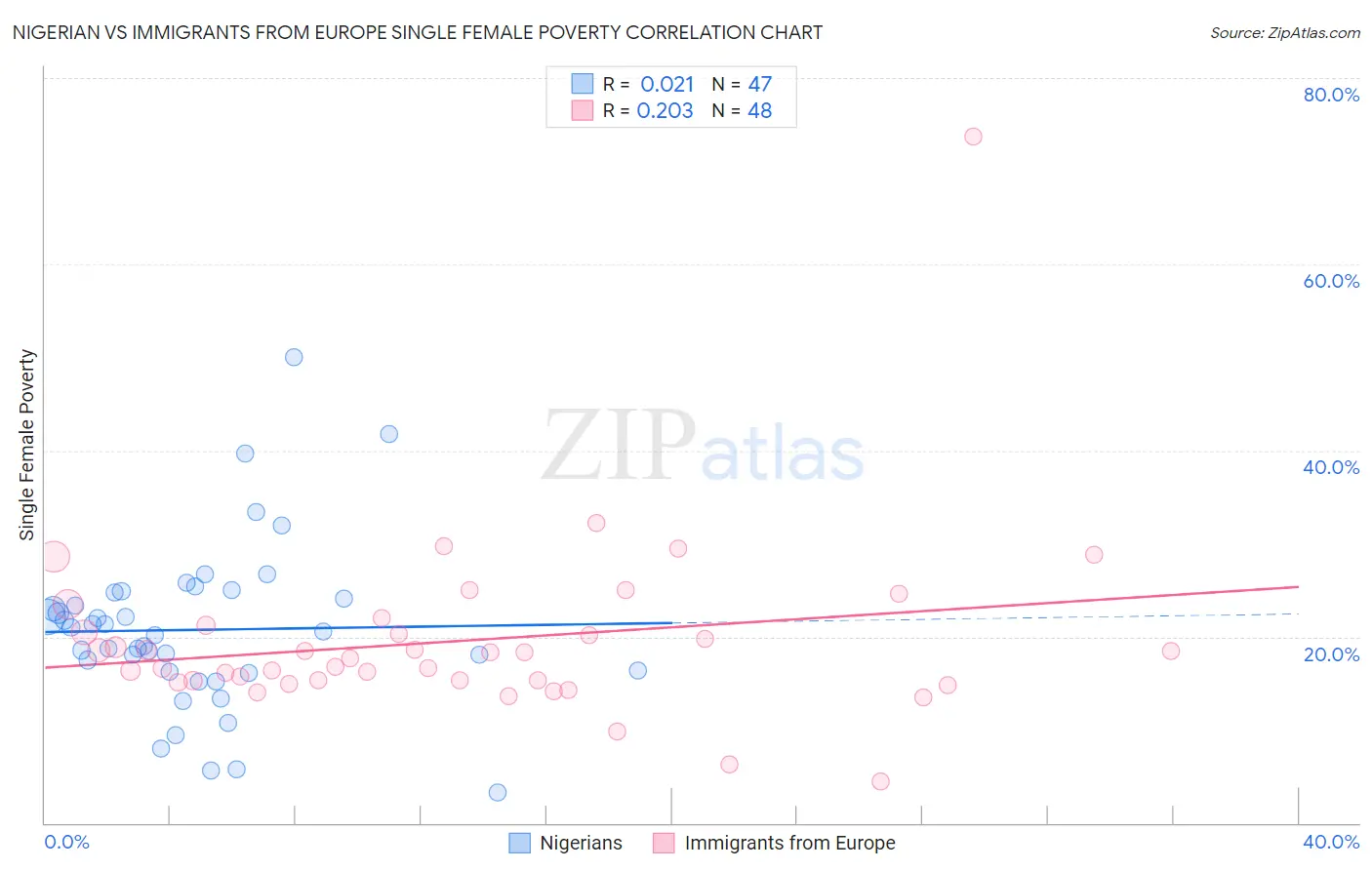 Nigerian vs Immigrants from Europe Single Female Poverty