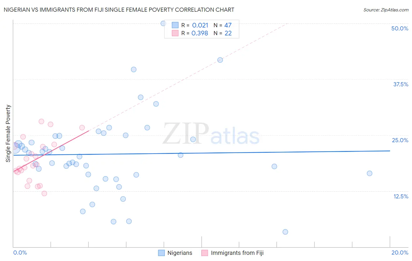 Nigerian vs Immigrants from Fiji Single Female Poverty