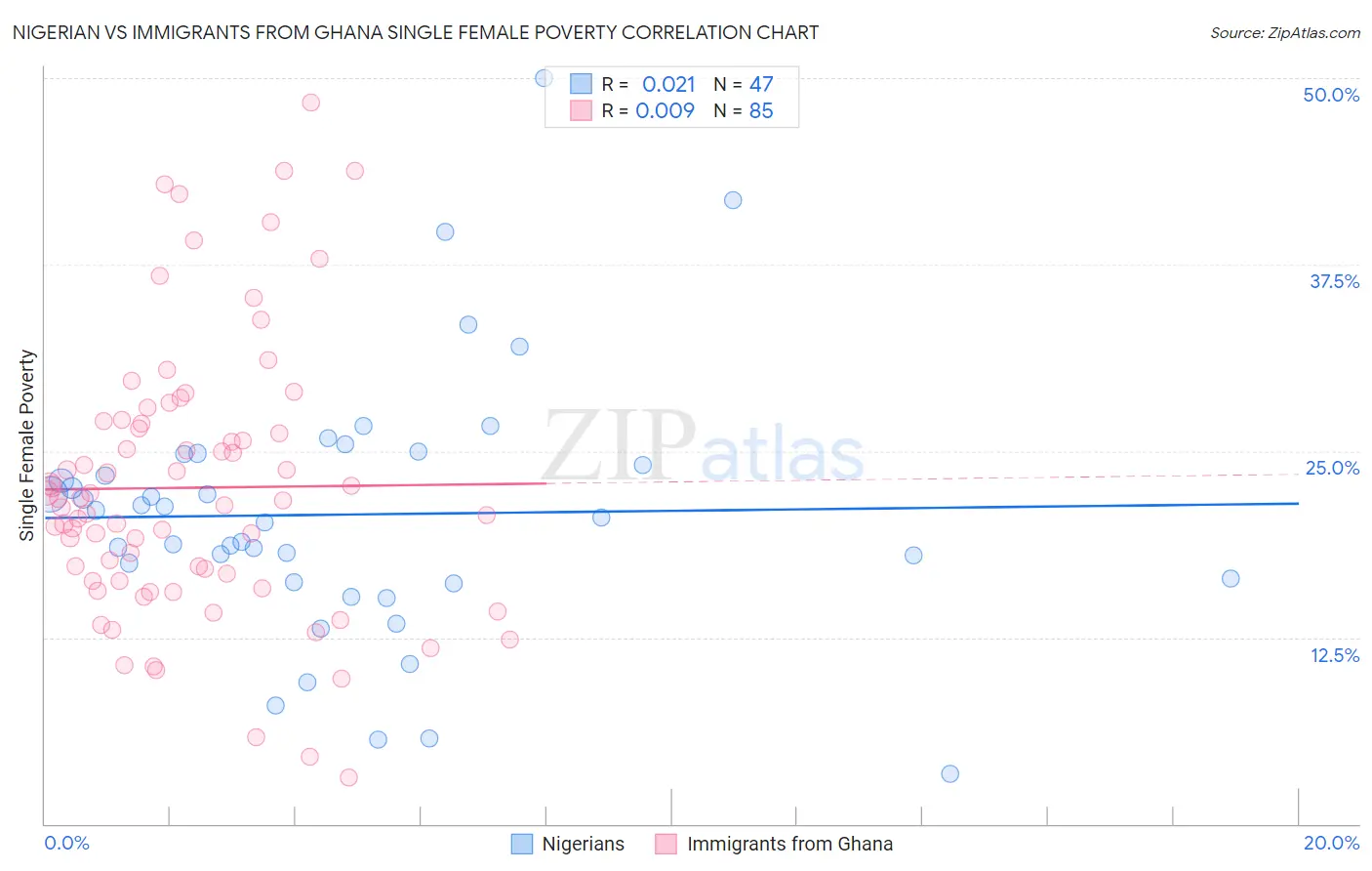 Nigerian vs Immigrants from Ghana Single Female Poverty