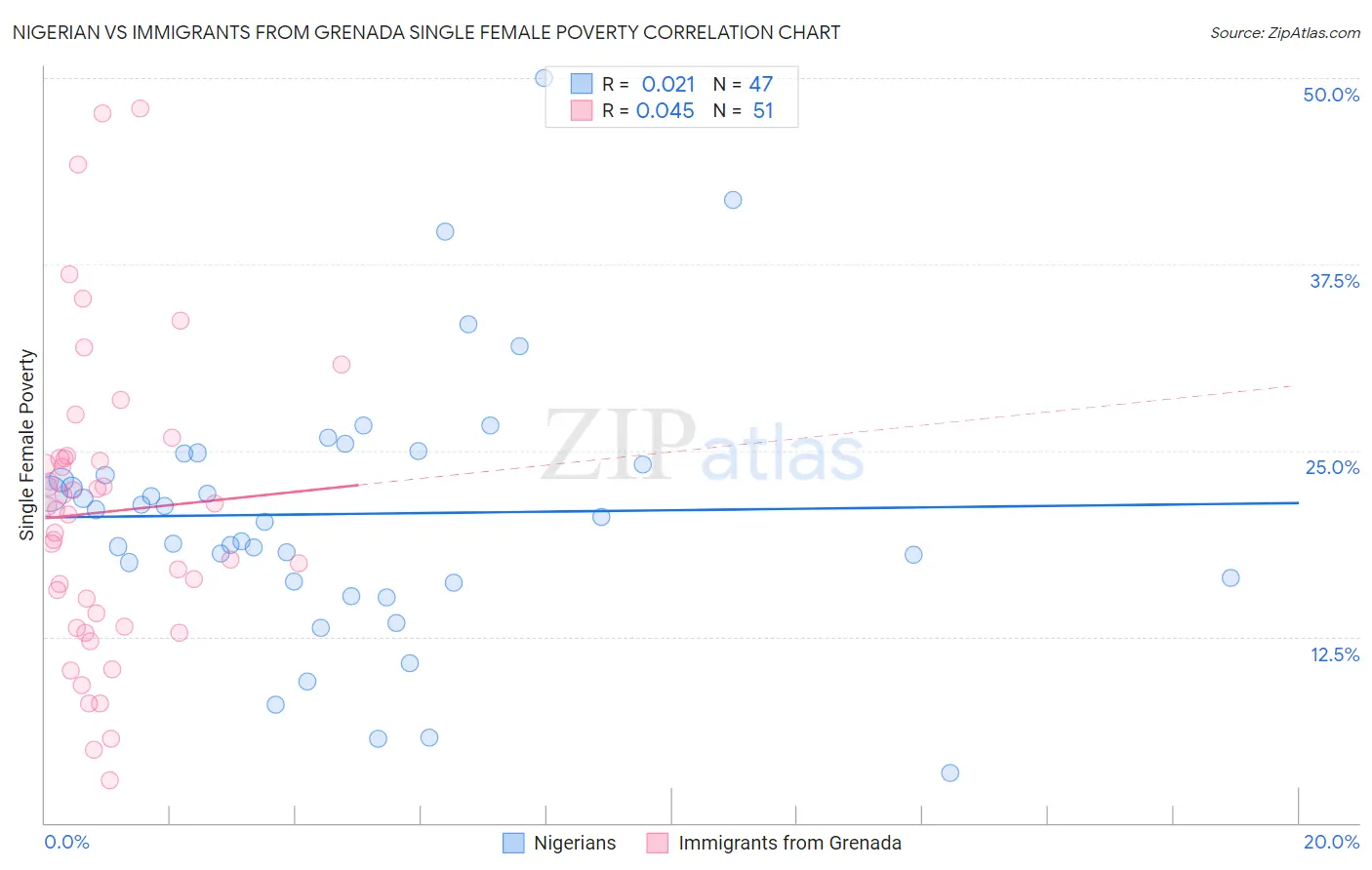 Nigerian vs Immigrants from Grenada Single Female Poverty