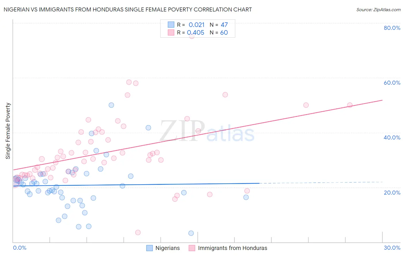 Nigerian vs Immigrants from Honduras Single Female Poverty