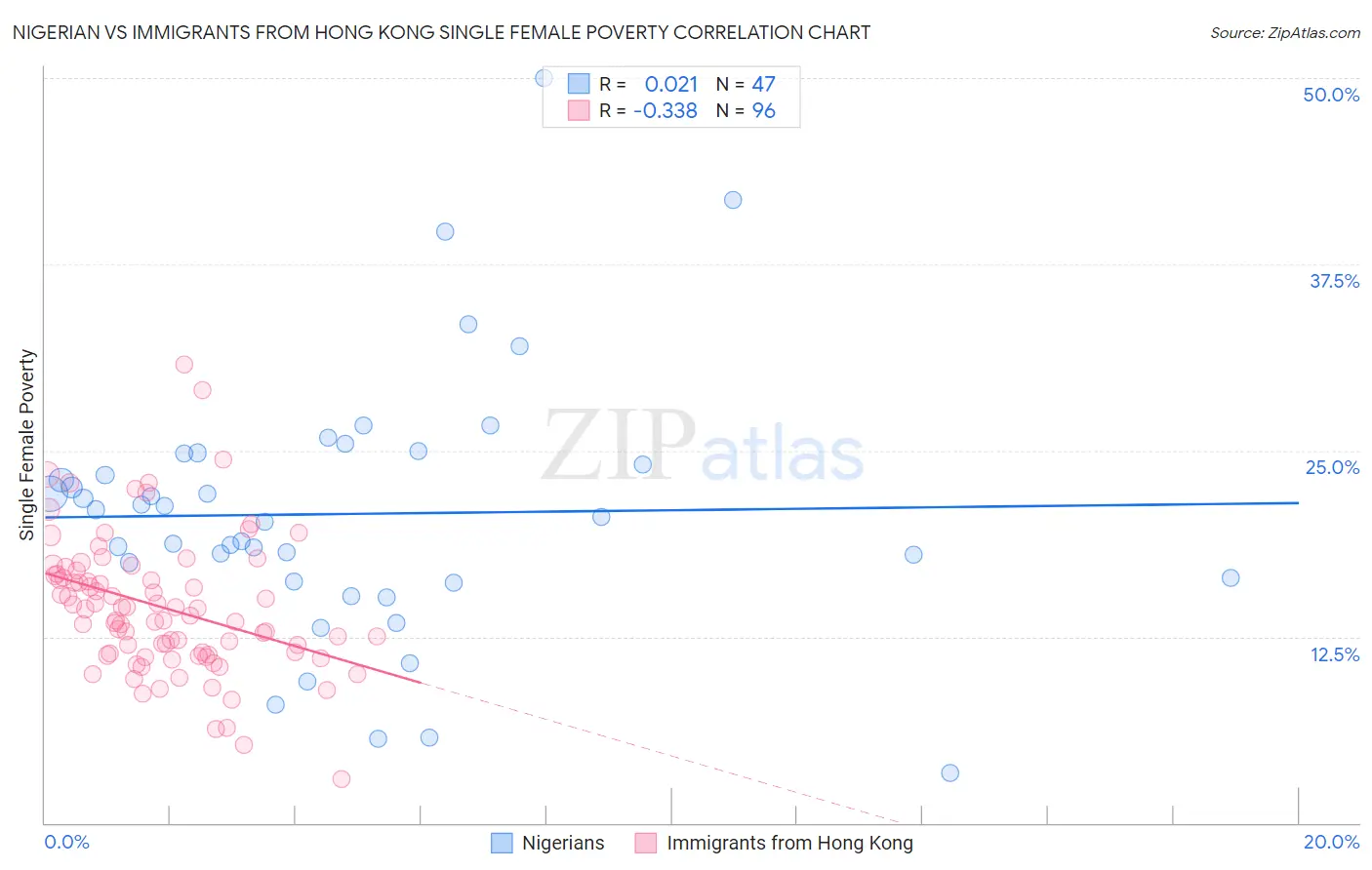 Nigerian vs Immigrants from Hong Kong Single Female Poverty