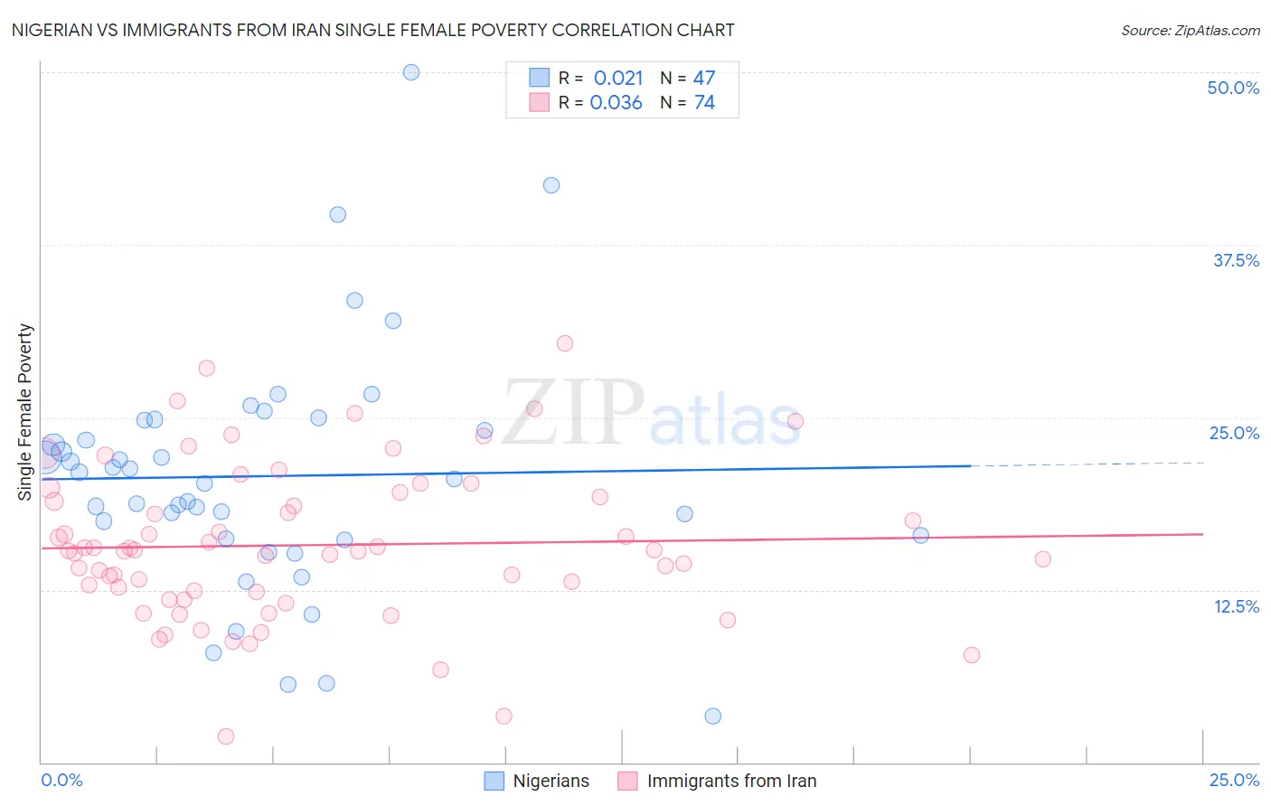 Nigerian vs Immigrants from Iran Single Female Poverty