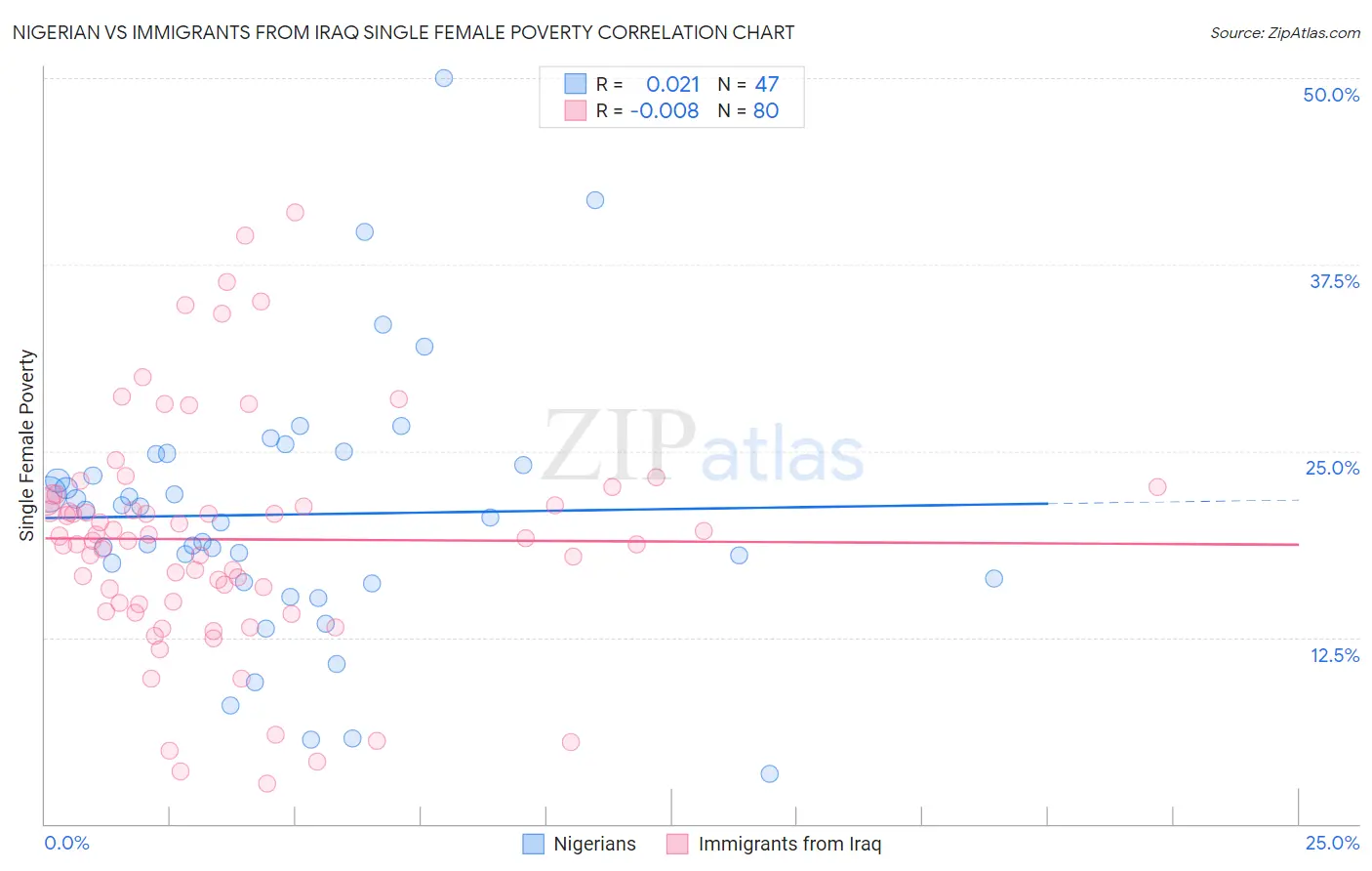 Nigerian vs Immigrants from Iraq Single Female Poverty