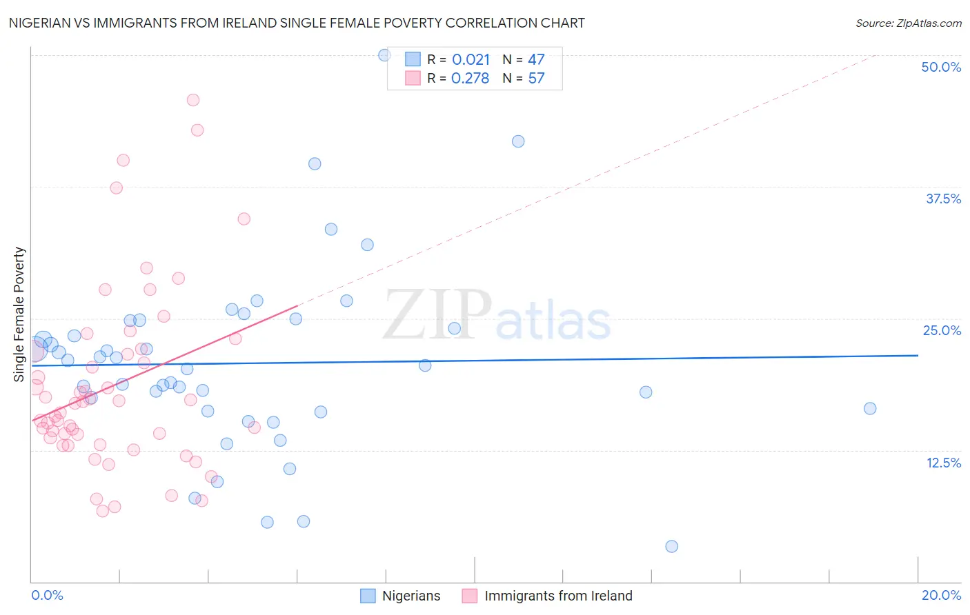 Nigerian vs Immigrants from Ireland Single Female Poverty