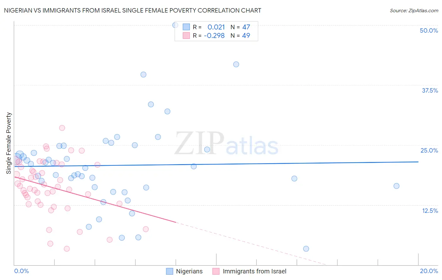 Nigerian vs Immigrants from Israel Single Female Poverty