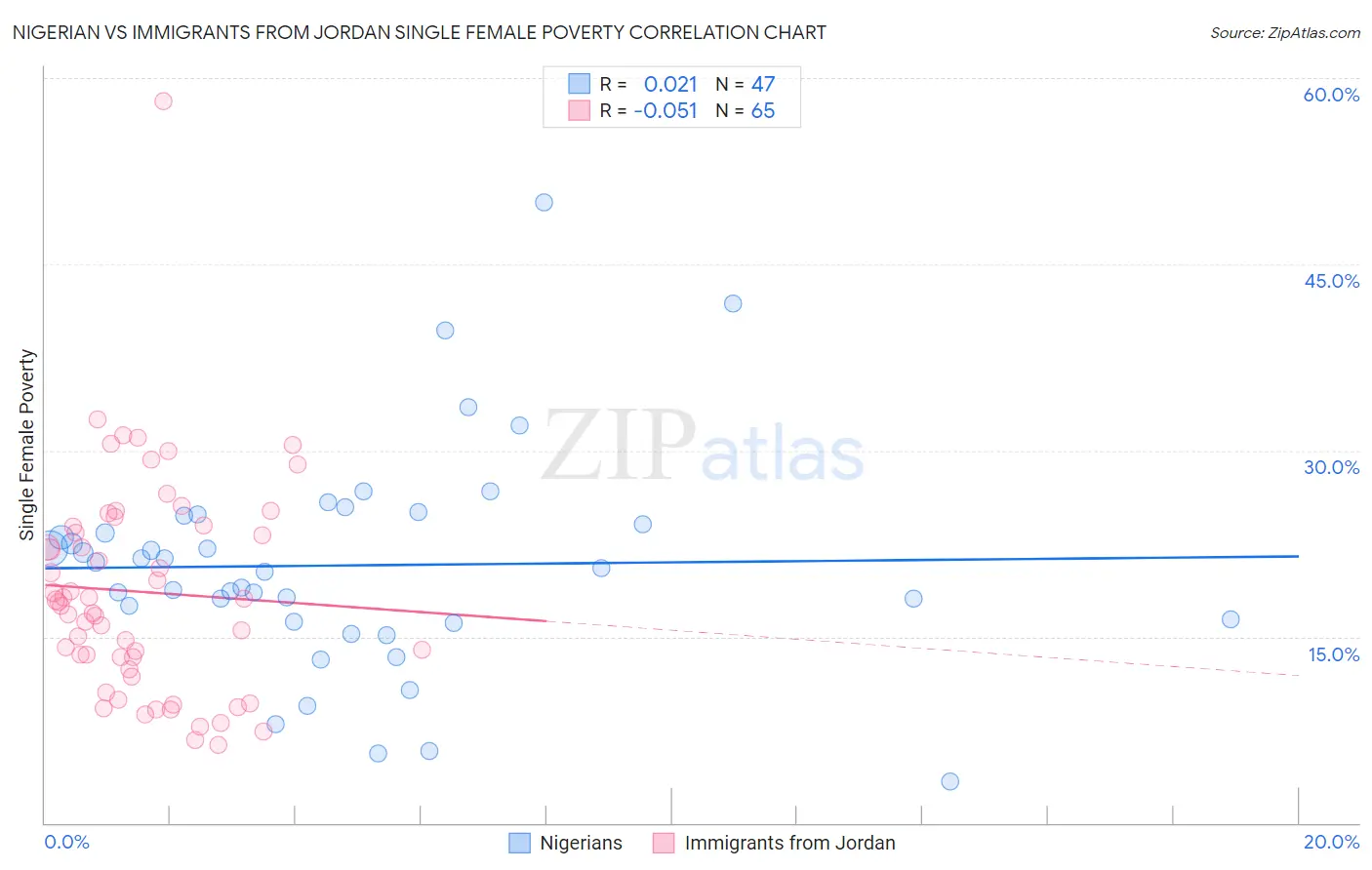 Nigerian vs Immigrants from Jordan Single Female Poverty
