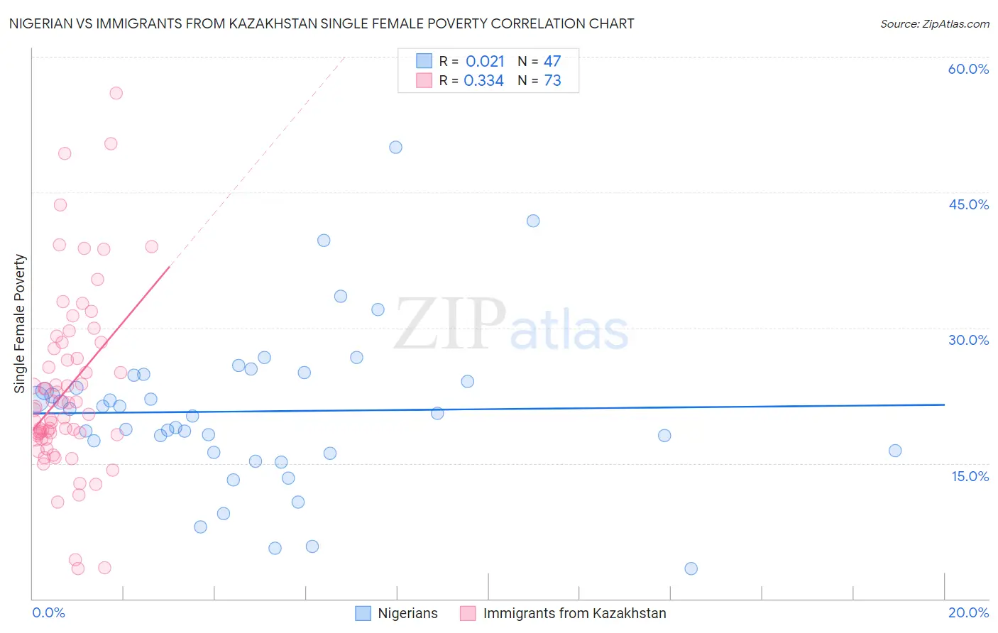 Nigerian vs Immigrants from Kazakhstan Single Female Poverty