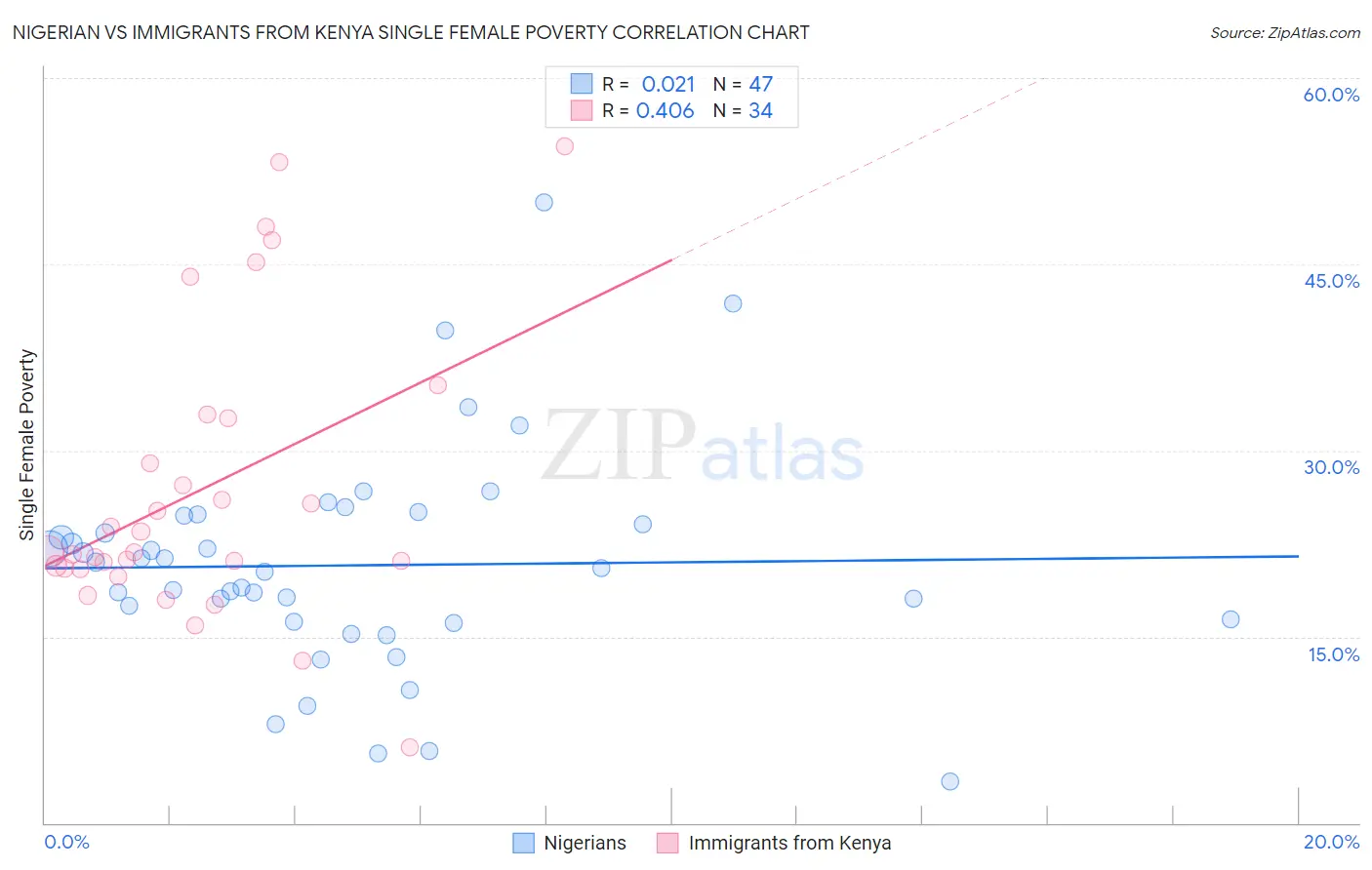 Nigerian vs Immigrants from Kenya Single Female Poverty