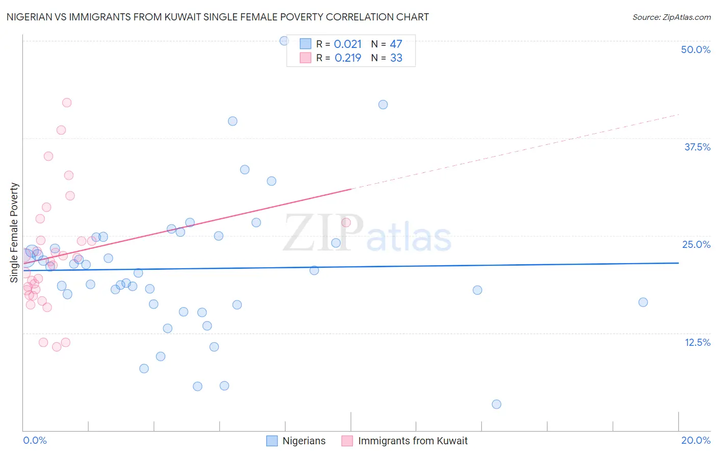 Nigerian vs Immigrants from Kuwait Single Female Poverty