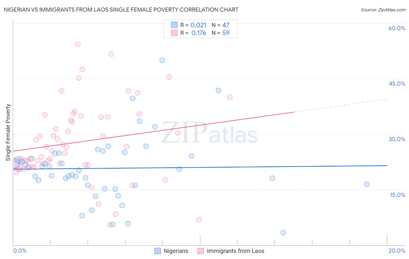 Nigerian vs Immigrants from Laos Single Female Poverty