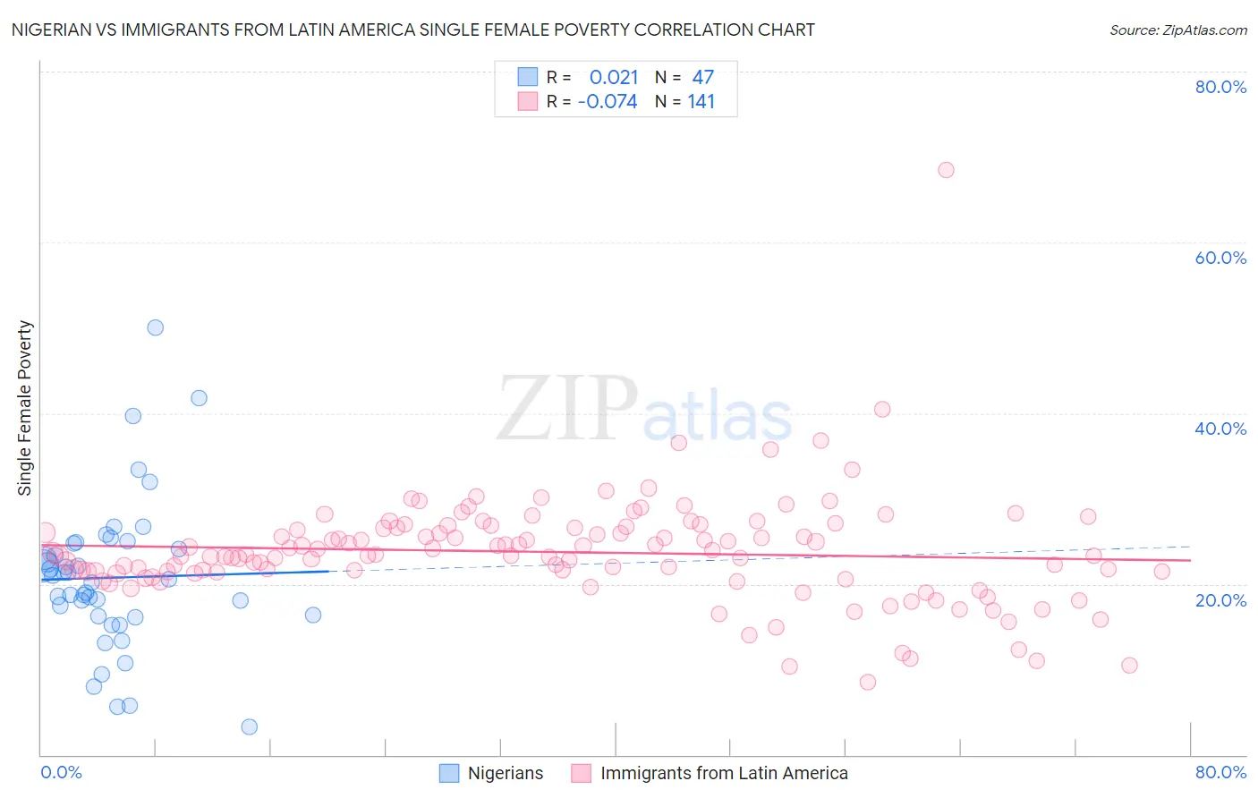 Nigerian vs Immigrants from Latin America Single Female Poverty