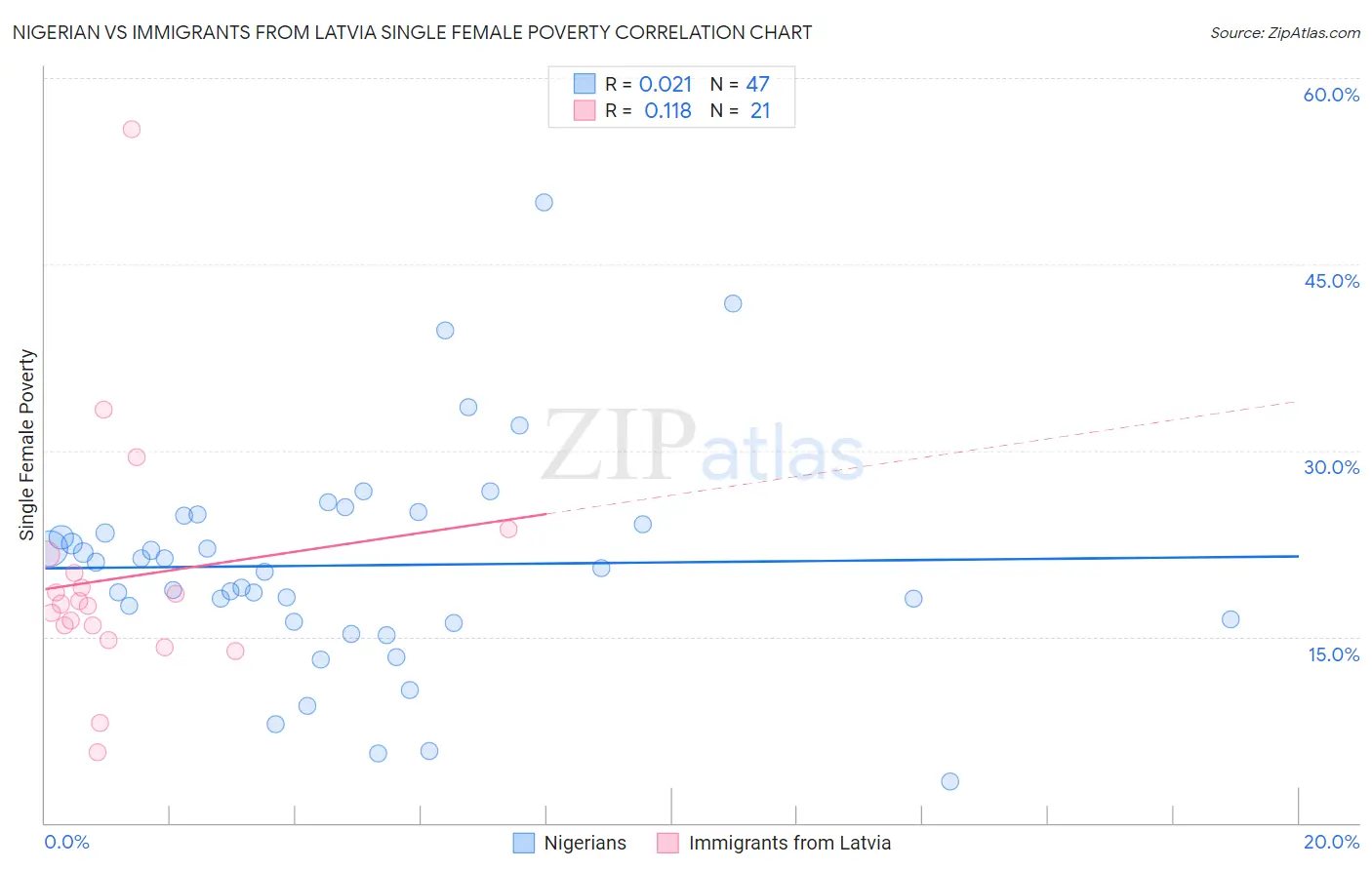 Nigerian vs Immigrants from Latvia Single Female Poverty