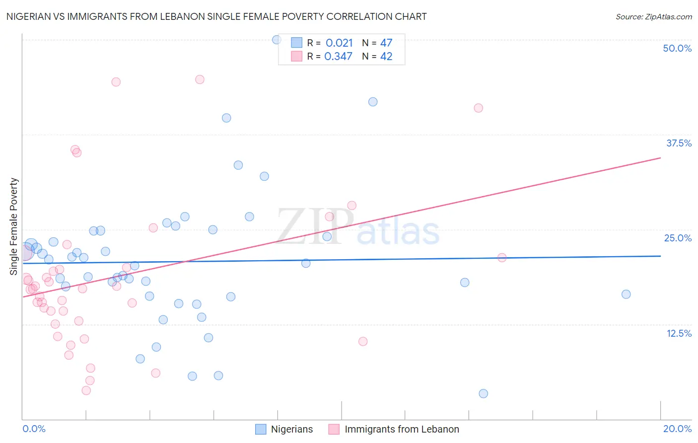 Nigerian vs Immigrants from Lebanon Single Female Poverty