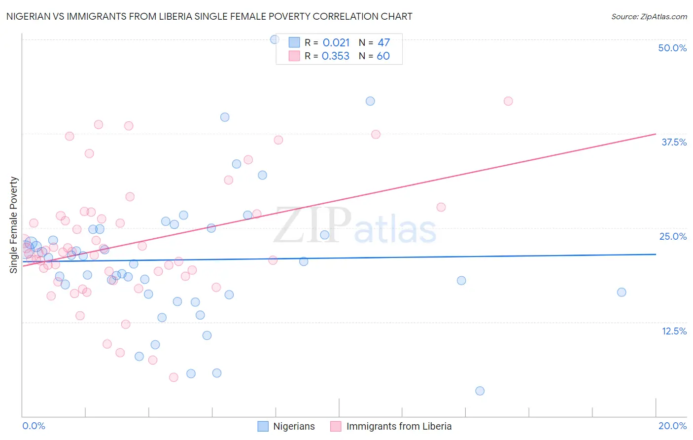 Nigerian vs Immigrants from Liberia Single Female Poverty