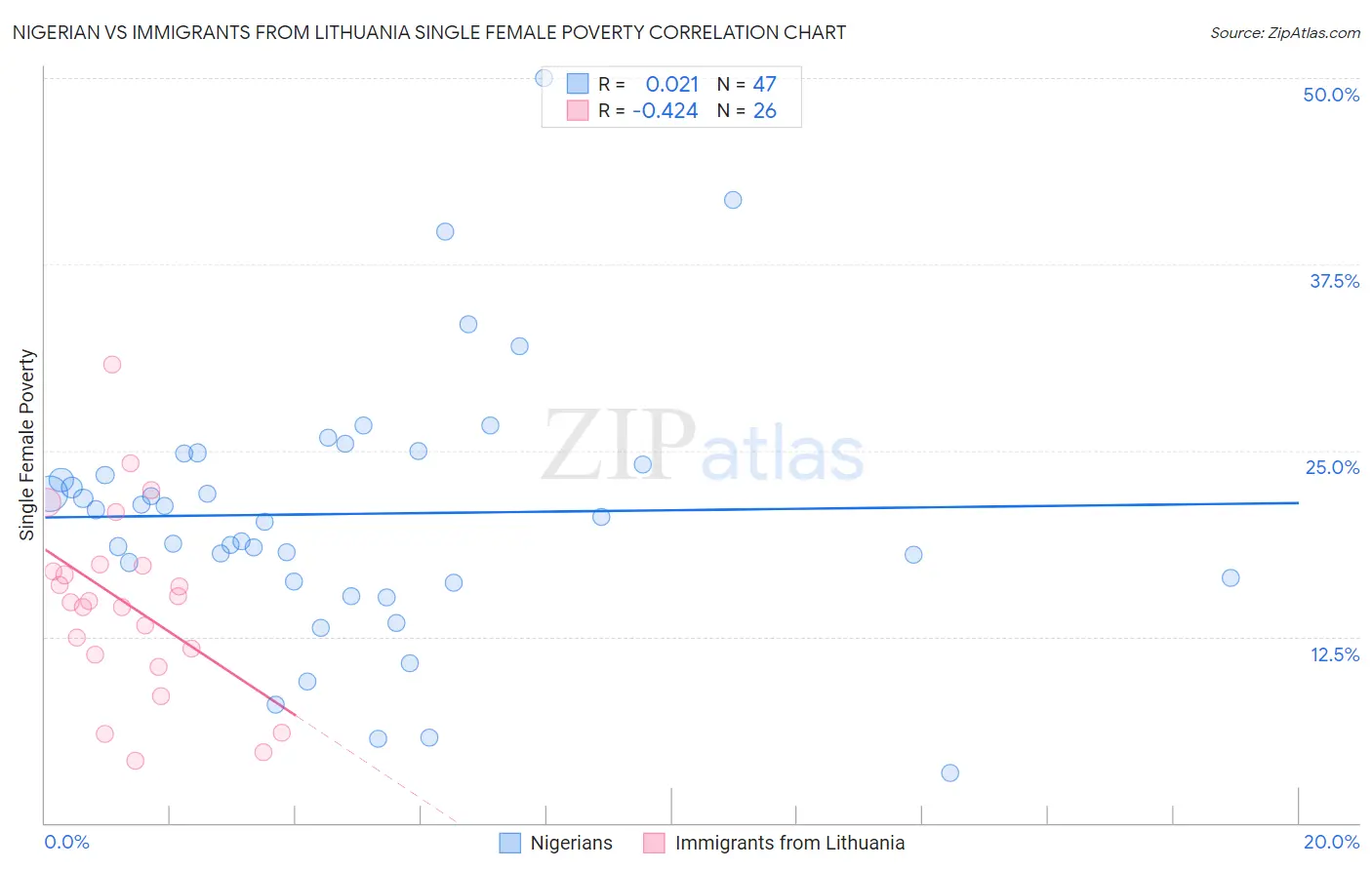 Nigerian vs Immigrants from Lithuania Single Female Poverty