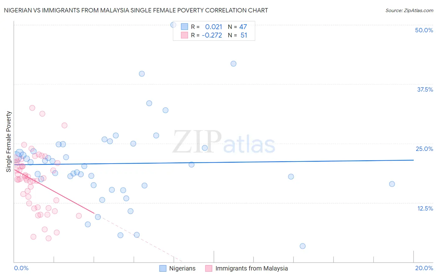 Nigerian vs Immigrants from Malaysia Single Female Poverty