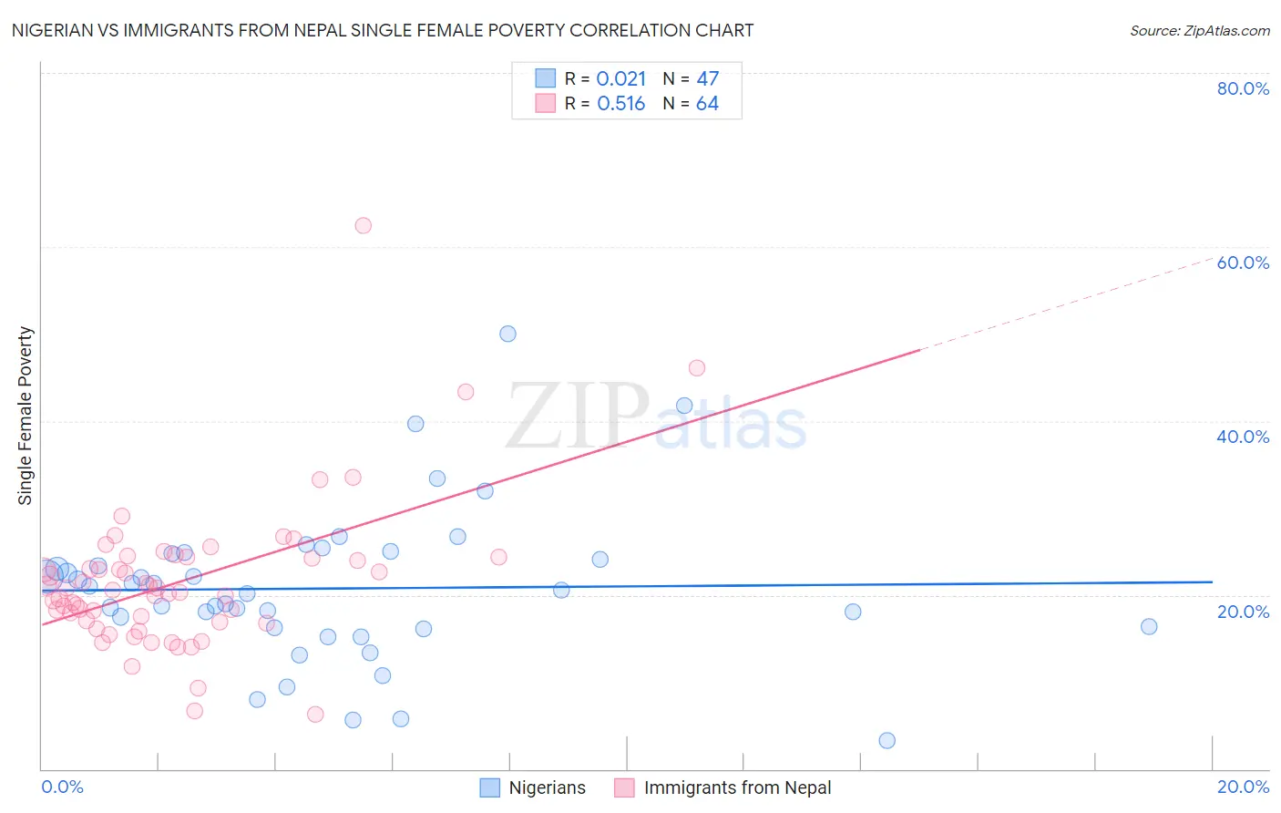 Nigerian vs Immigrants from Nepal Single Female Poverty