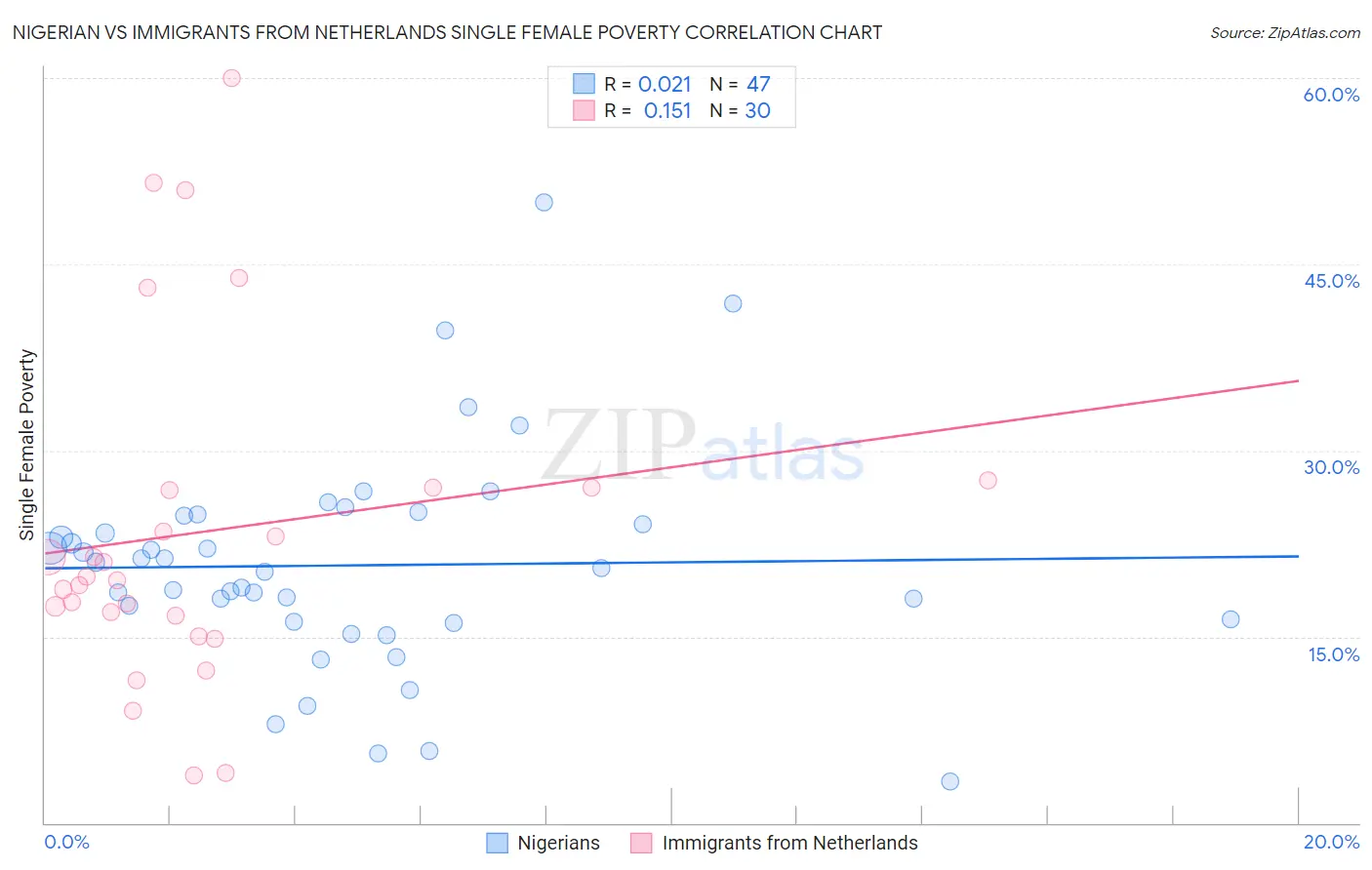 Nigerian vs Immigrants from Netherlands Single Female Poverty