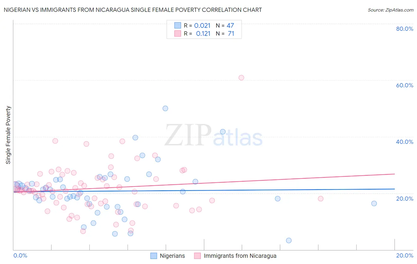 Nigerian vs Immigrants from Nicaragua Single Female Poverty