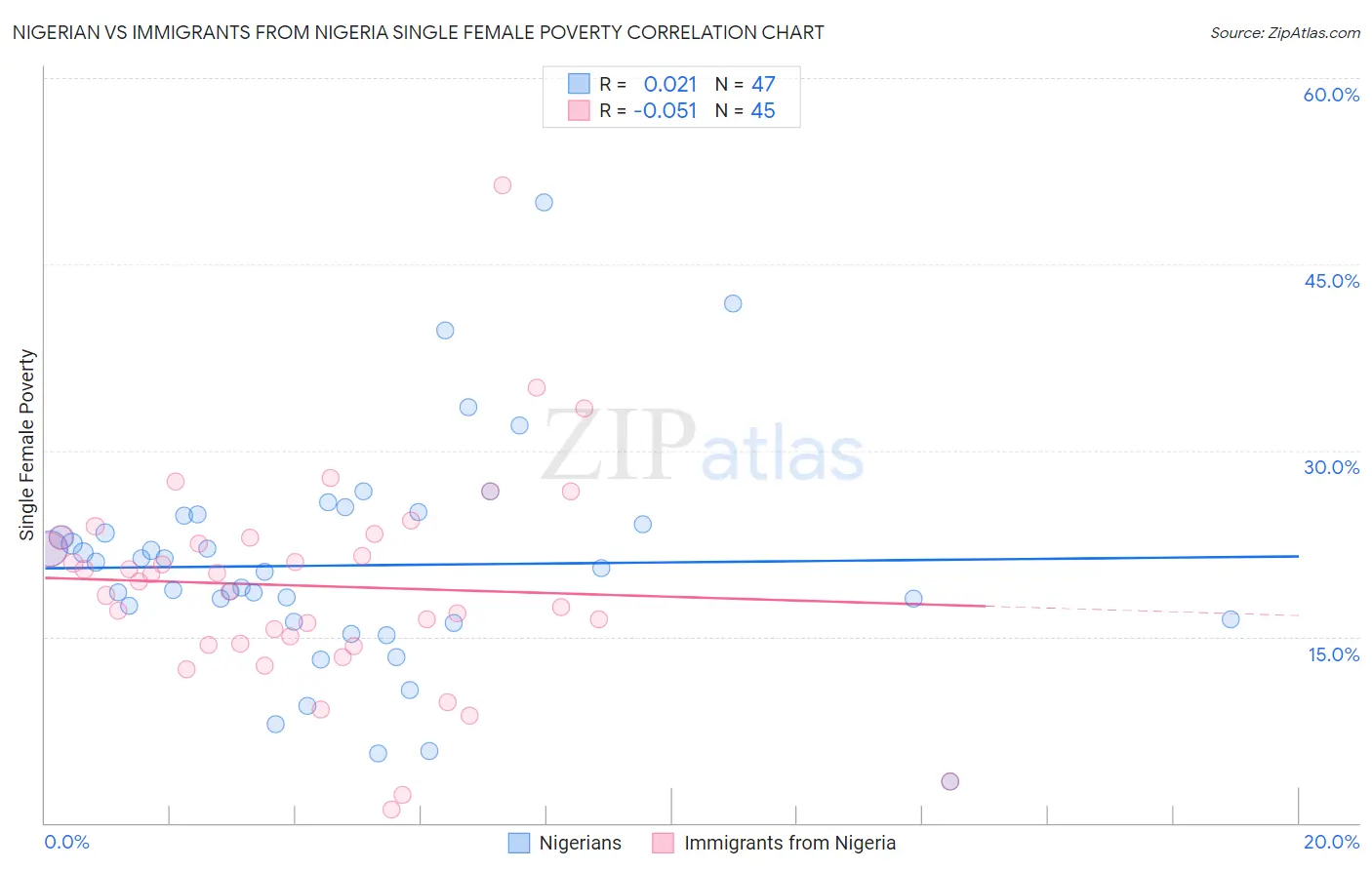 Nigerian vs Immigrants from Nigeria Single Female Poverty