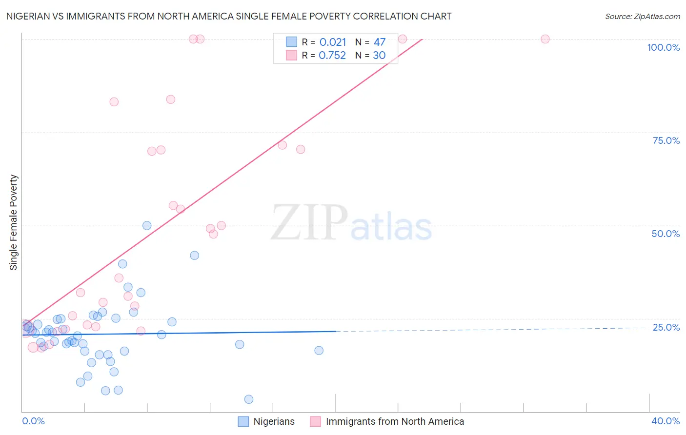 Nigerian vs Immigrants from North America Single Female Poverty