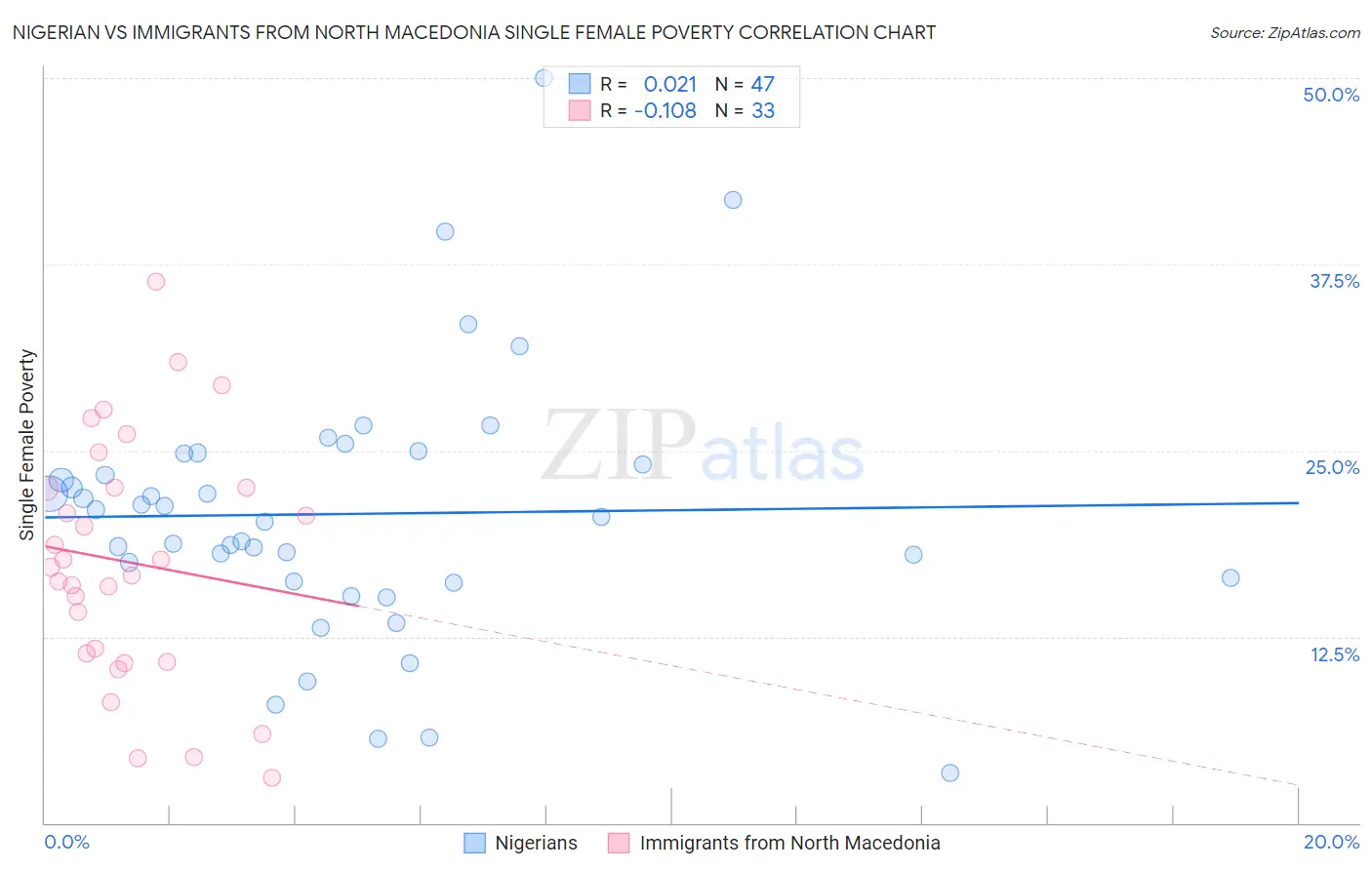 Nigerian vs Immigrants from North Macedonia Single Female Poverty