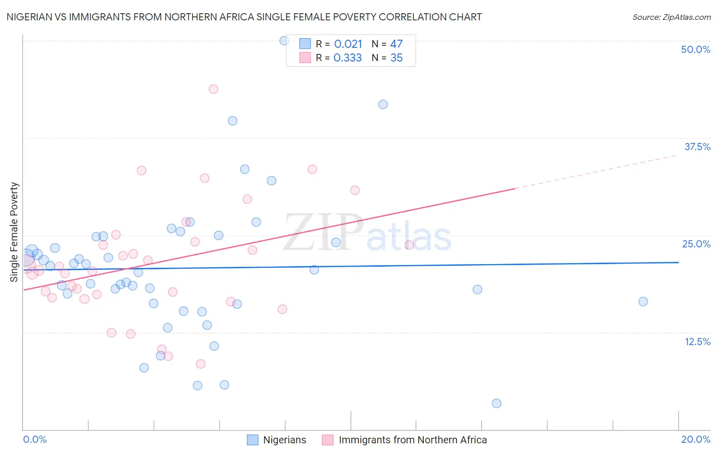 Nigerian vs Immigrants from Northern Africa Single Female Poverty