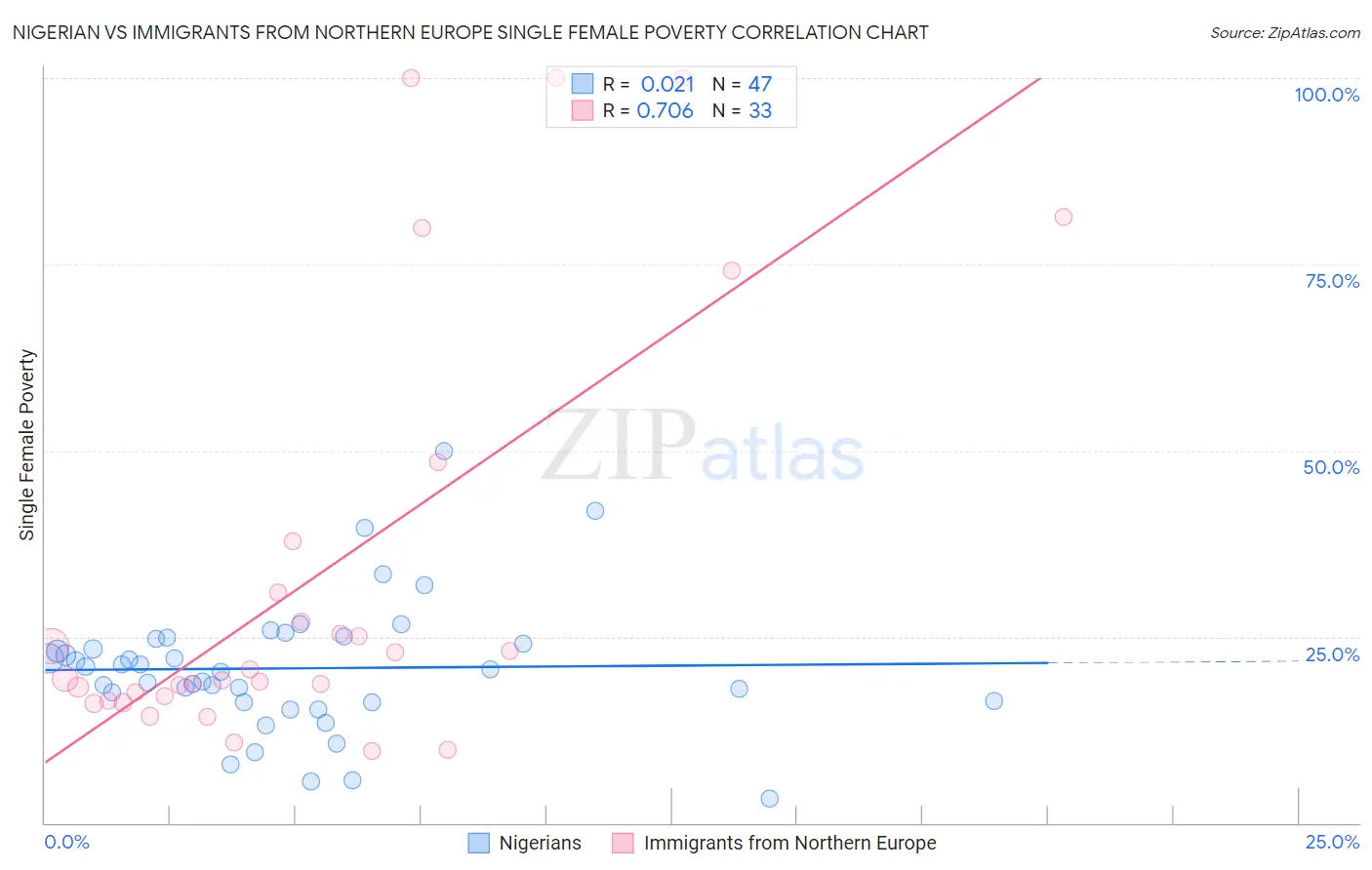 Nigerian vs Immigrants from Northern Europe Single Female Poverty